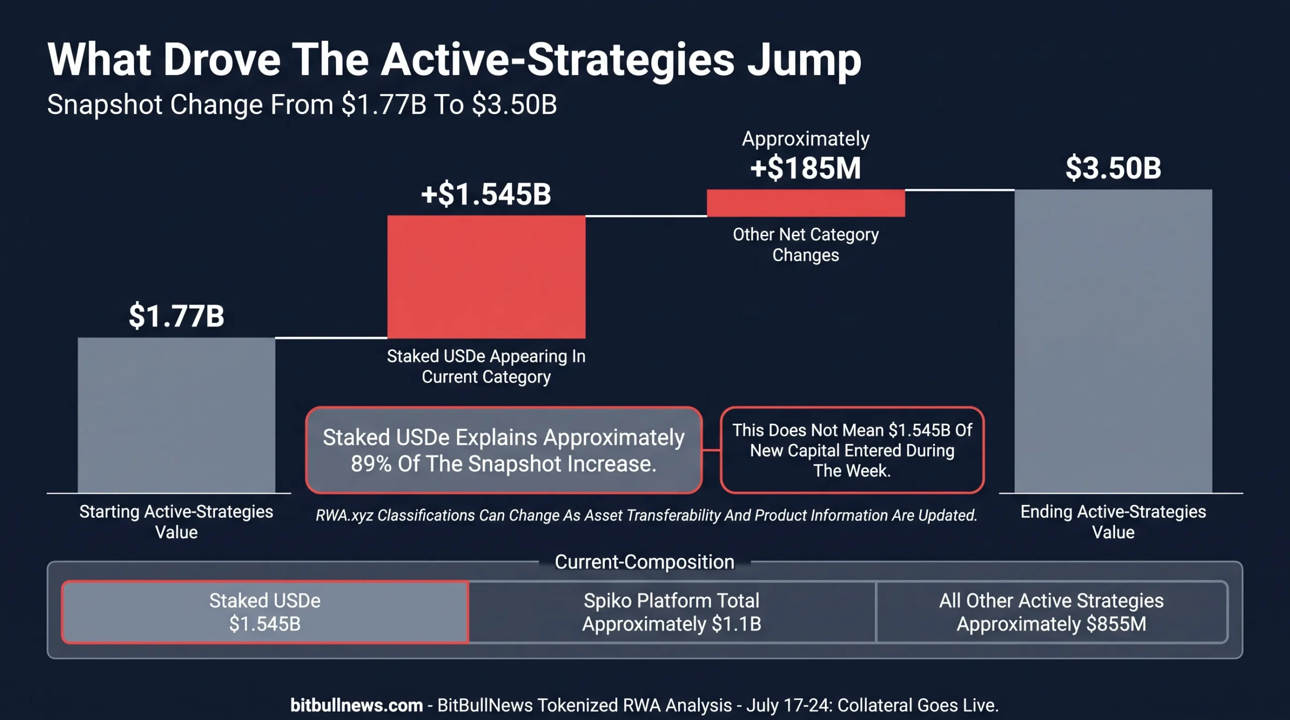 Waterfall Chart Starting With $1.77B In The Previous Active-Strategies Snapshot, Adding $1.545B For Staked USDe And Approximately $185M Of Other Net Changes To Reach $3.50B