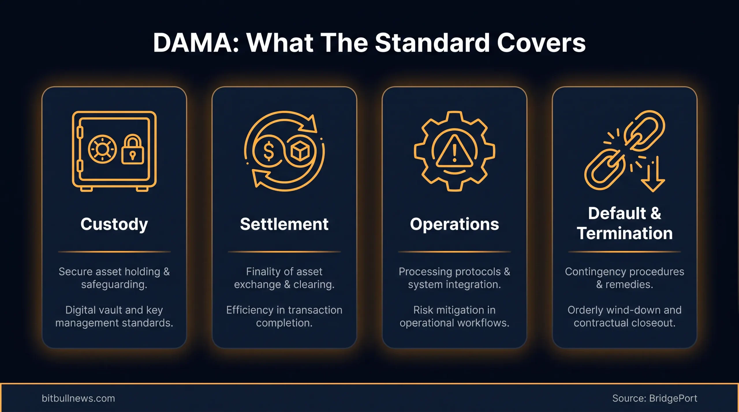 DAMA: What The Standard Covers