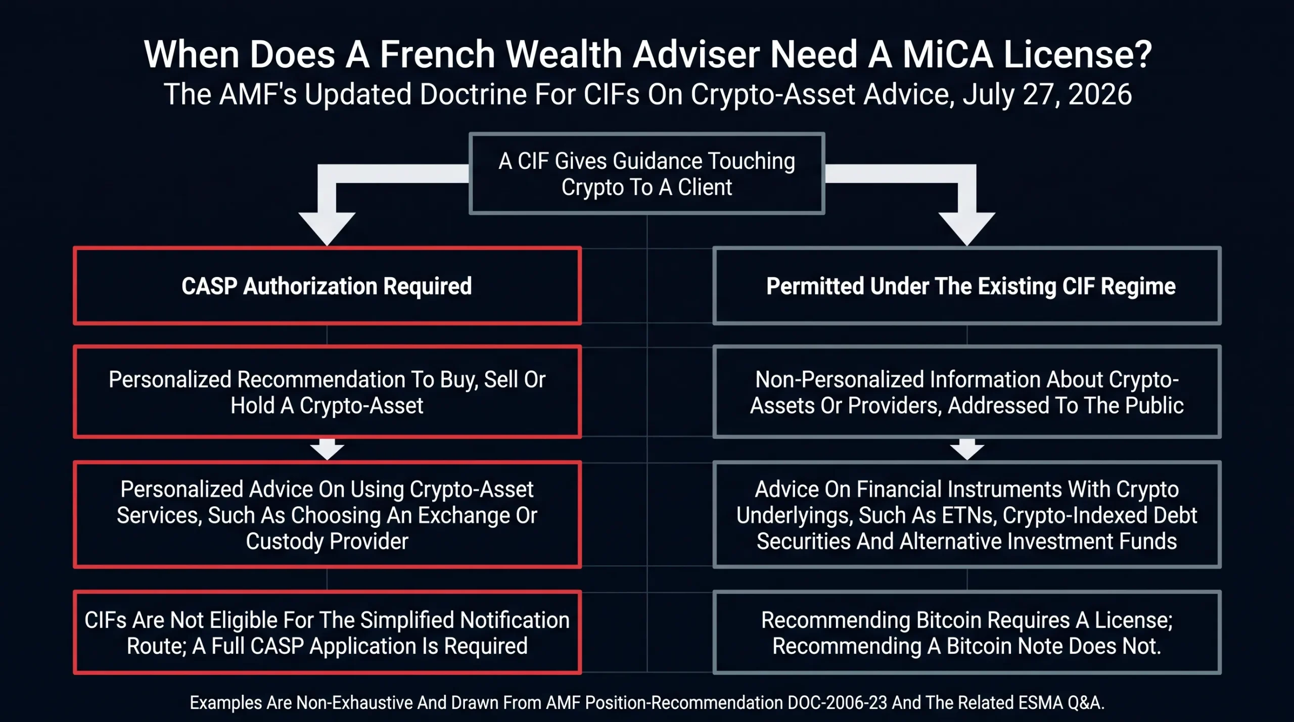 Decision Map For French Advisers Under The Updated AMF Doctrine