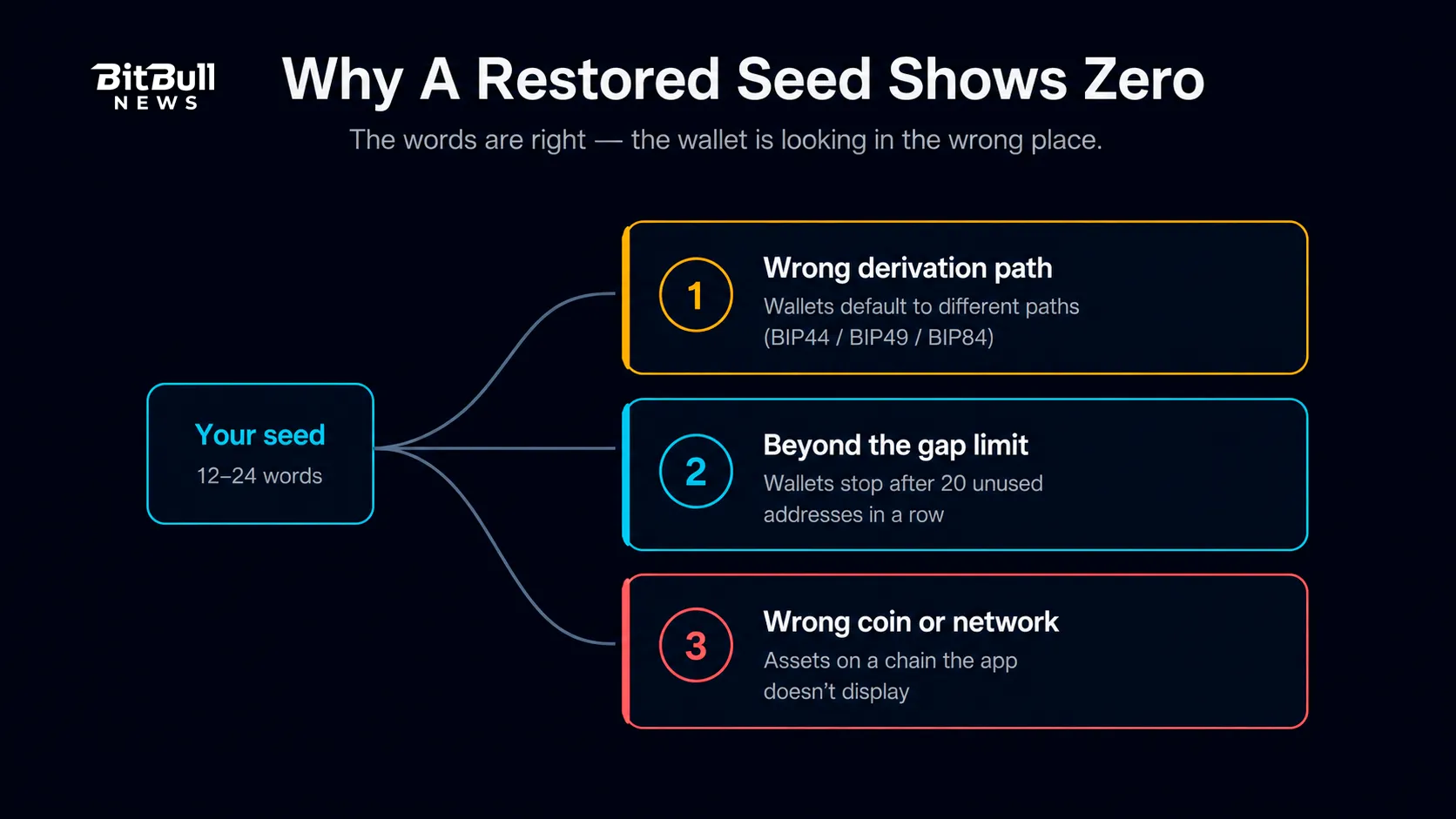 Zero balance causes