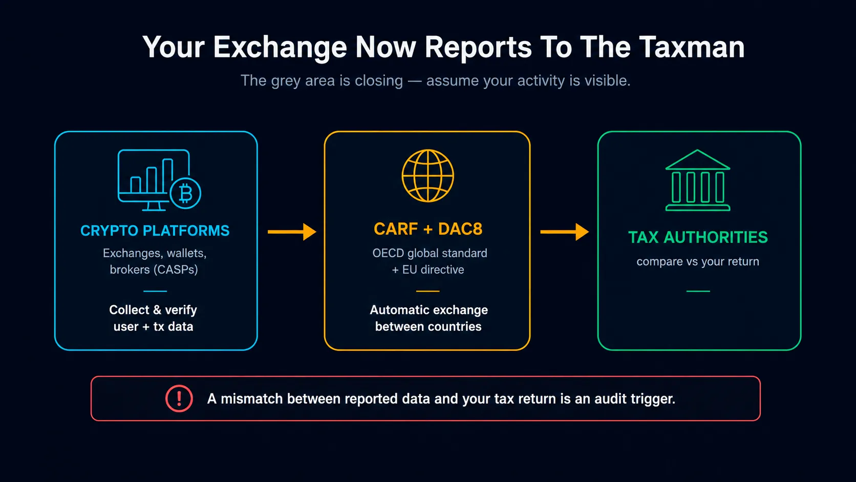reporting-carf-dac8