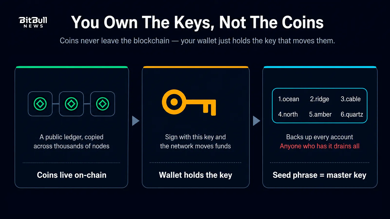 keys-not-coins
