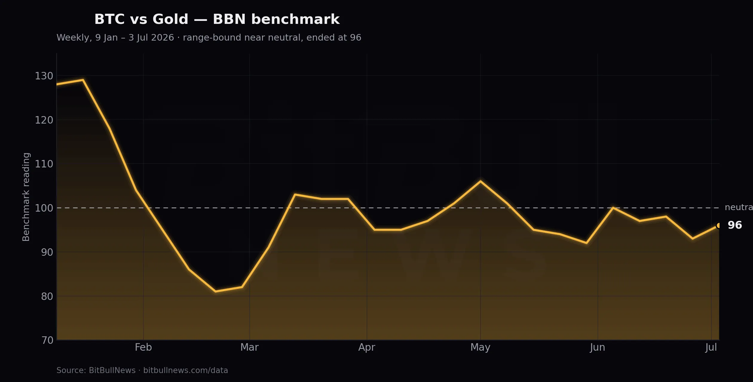BBN BTC \ GOLD - history