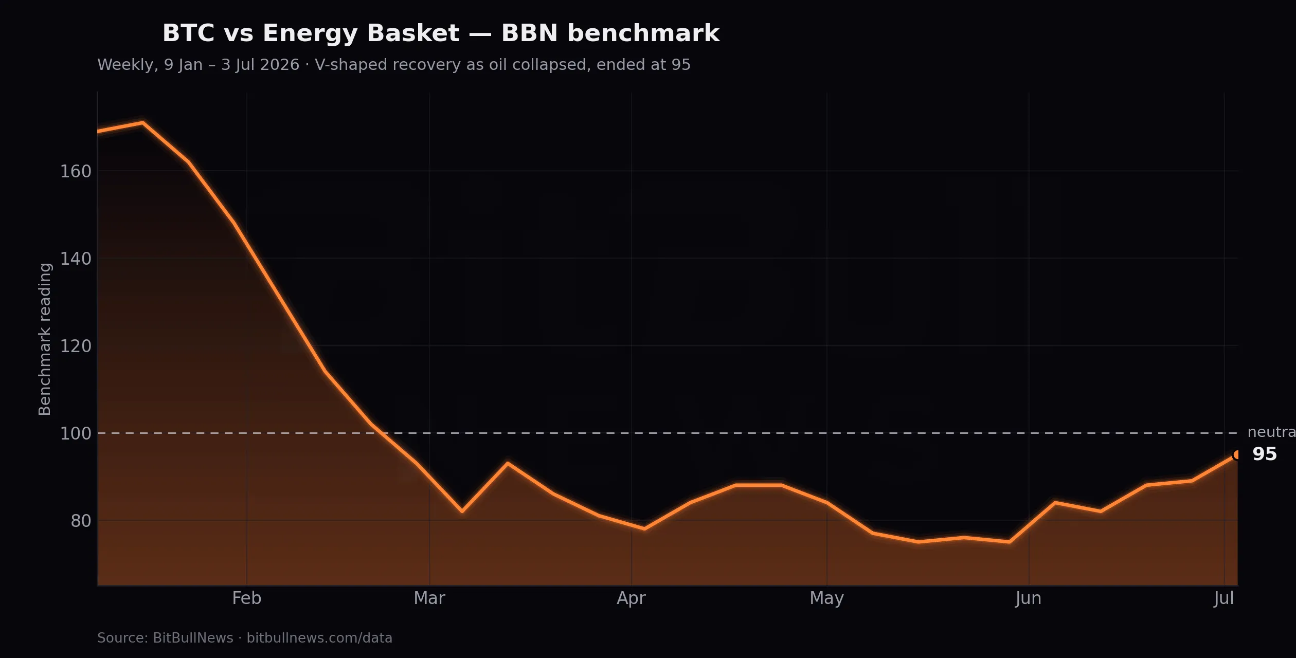 BBN BTC \ Energy Basket - history
