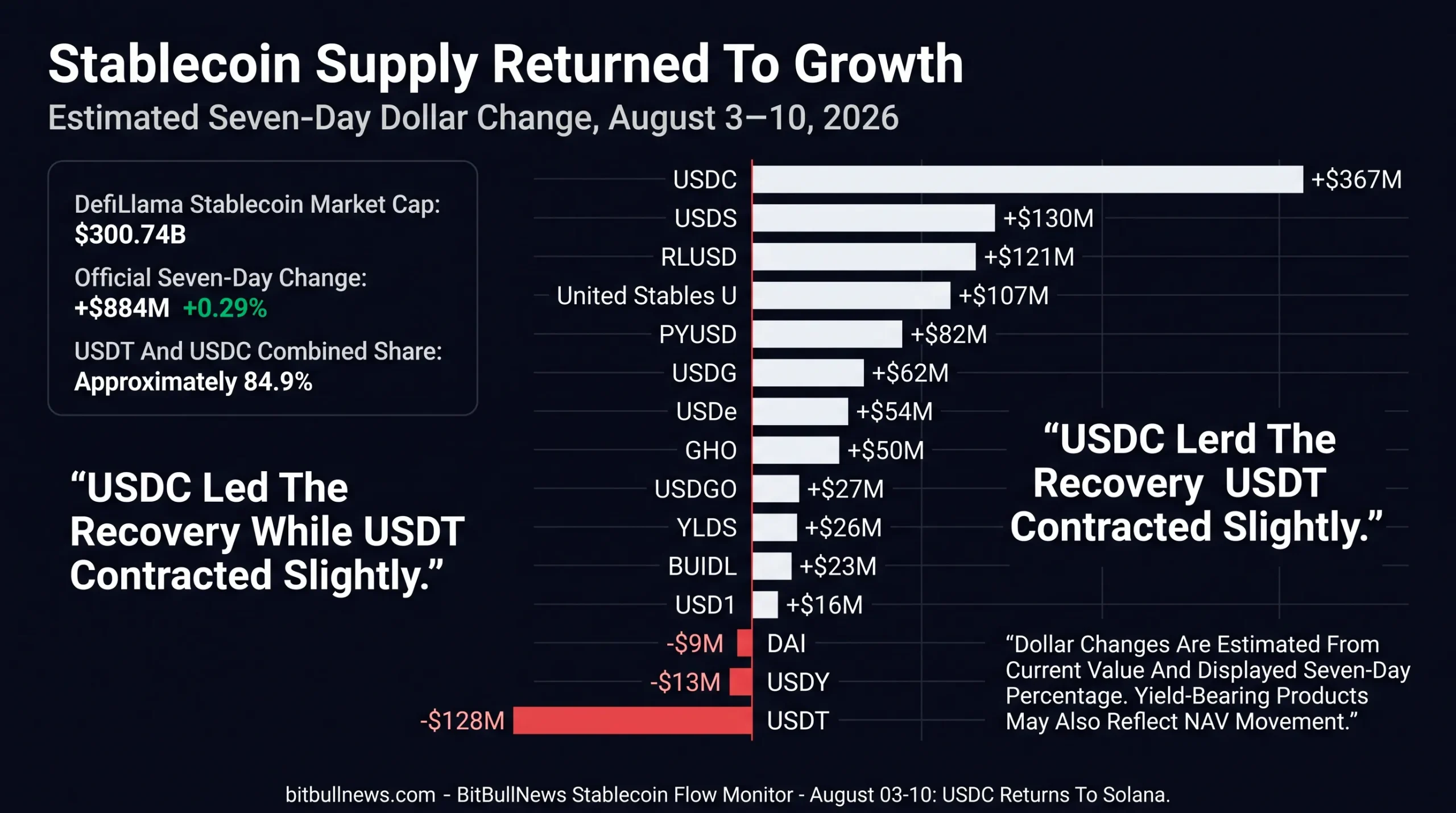 Horizontal bar chart showing estimated stablecoin supply changes from August 3 to August 10, 2026. USDC led inflows with approximately $367 million, followed by USDS at $130 million, RLUSD at $121 million and United Stables U at $107 million. USDT recorded the largest decline at about $128 million.