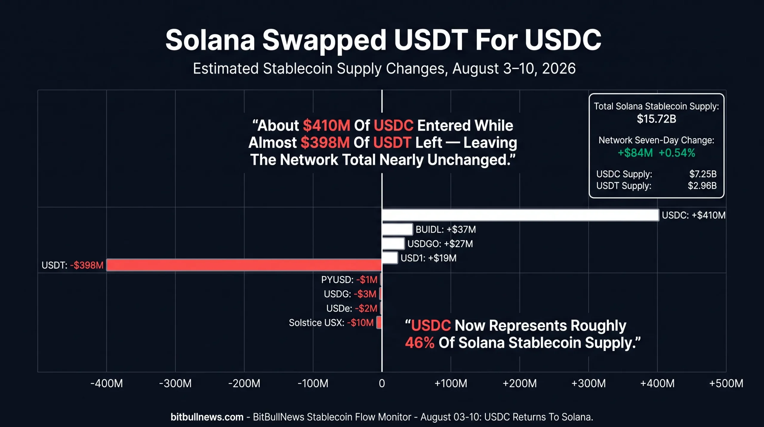 Horizontal bar chart showing a major shift in Solana’s stablecoin composition. USDC supply increased by approximately $410 million while USDT fell by about $398 million. Despite nearly $800 million of opposing movement, total Solana stablecoin supply increased by only $84 million to $15.72 billion.
