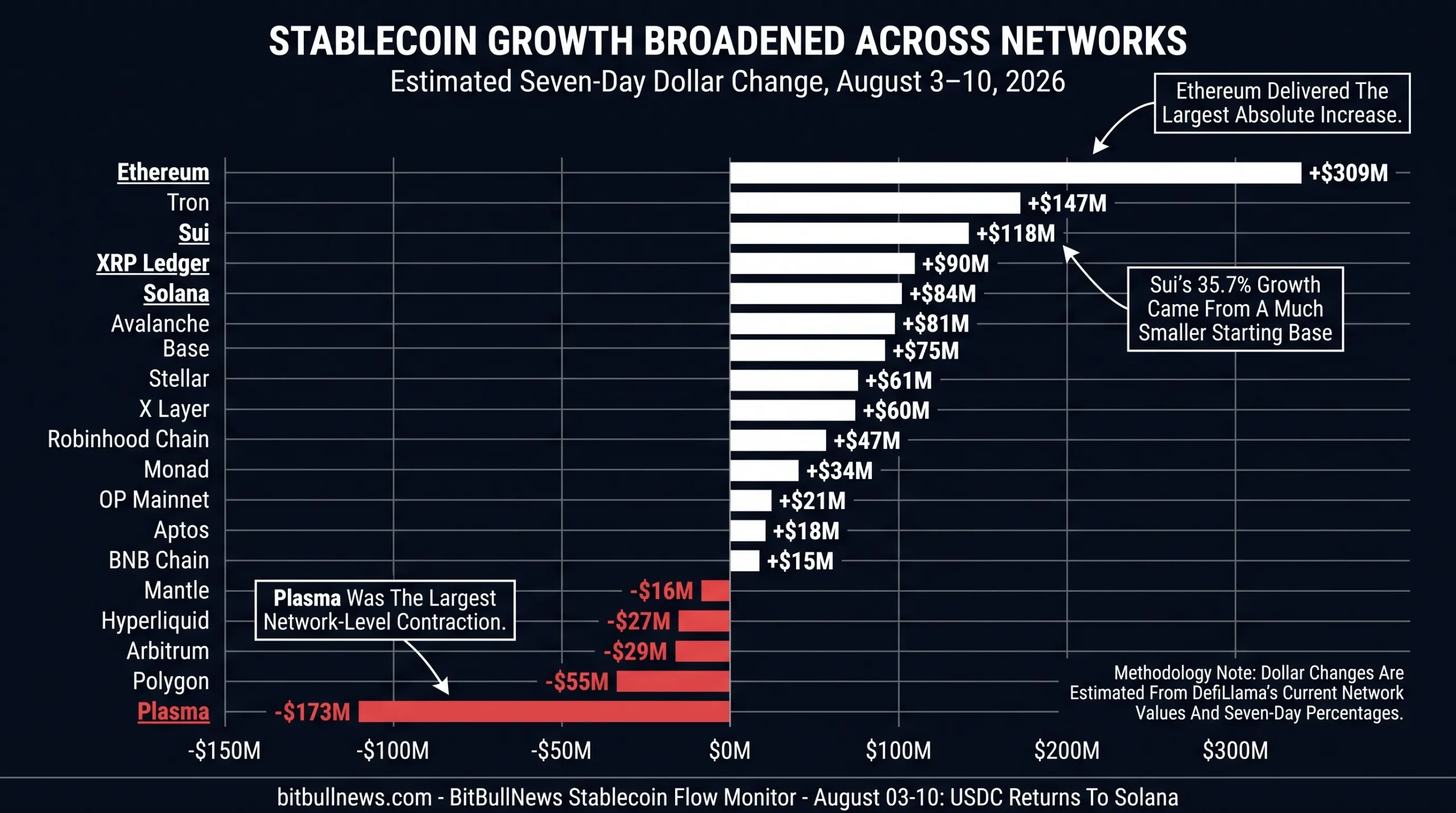 Horizontal bar chart showing estimated seven-day stablecoin supply changes across major blockchain networks. Ethereum led growth with approximately $309 million, followed by Tron at $147 million and Sui at $118 million. XRP Ledger, Solana and Avalanche also gained liquidity, while Plasma recorded the largest decline at roughly $173 million.
