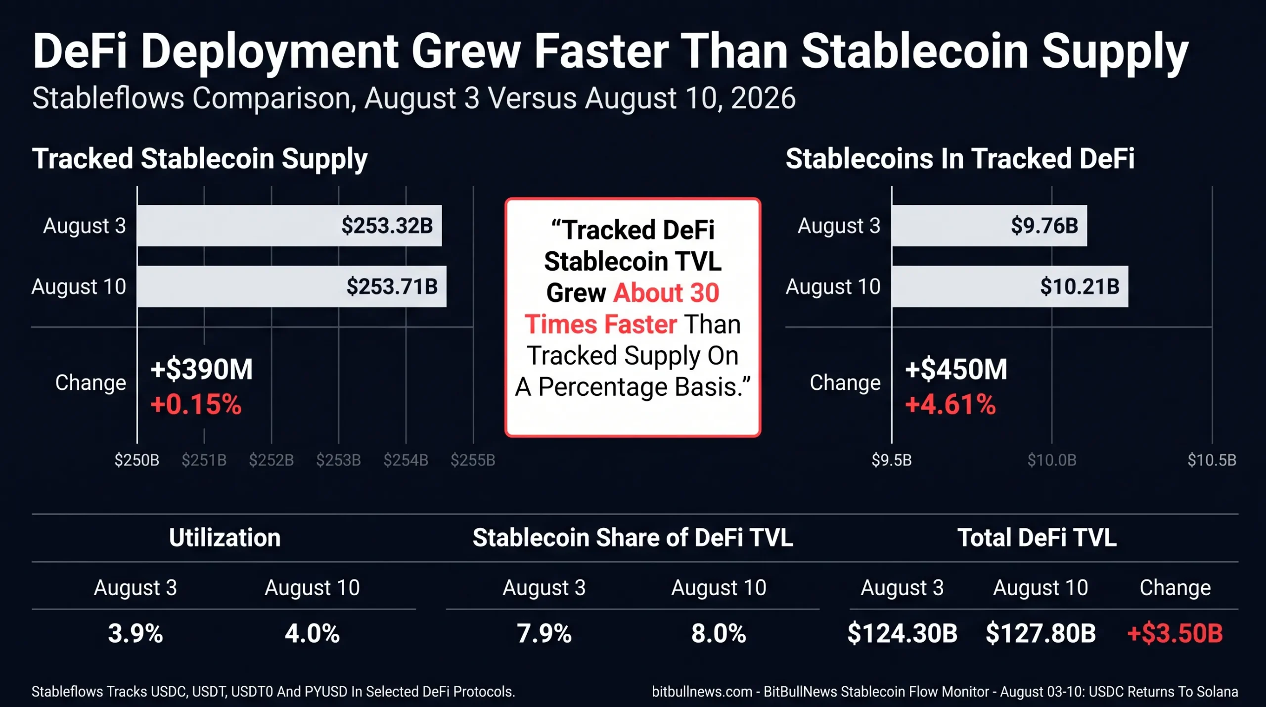 Two-panel chart comparing stablecoin supply with DeFi deployment from August 3 to August 10, 2026. Tracked stablecoin supply increased slightly from $253.32 billion to $253.71 billion, while stablecoins deposited in tracked DeFi protocols rose from $9.76 billion to $10.21 billion. Utilization increased from 3.9% to 4.0%.