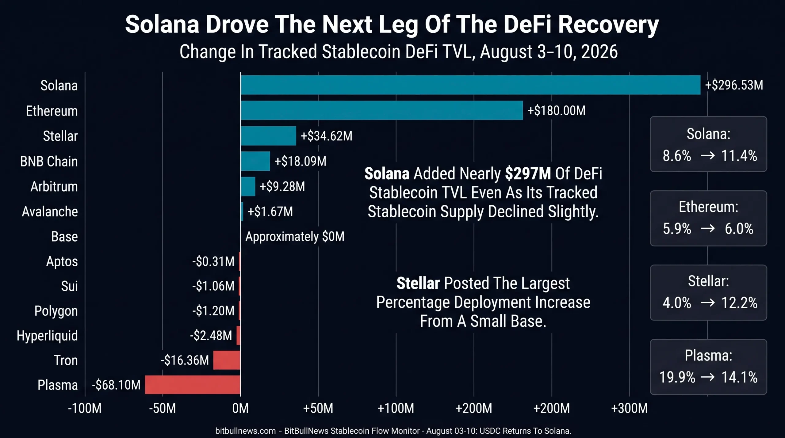 Horizontal bar chart showing weekly changes in stablecoin DeFi TVL by network. Solana led with an increase of approximately $297 million, followed by Ethereum at $180 million and Stellar at $34.6 million. Plasma recorded the largest decline at $68.1 million. Solana’s stablecoin utilization rose from 8.6% to 11.4%.
