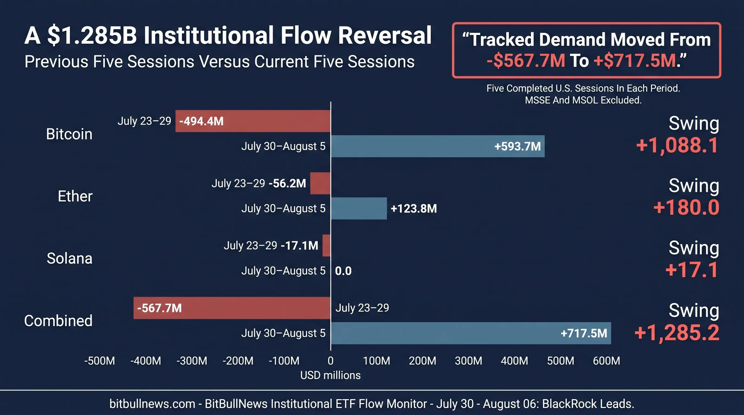 Comparison chart showing tracked crypto ETP flows reversing from a $567.7 million outflow during July 23–29 to a $717.5 million inflow during July 30–August 5. The total five-session swing reached approximately $1.29 billion, led by a $1.09 billion reversal in Bitcoin products.