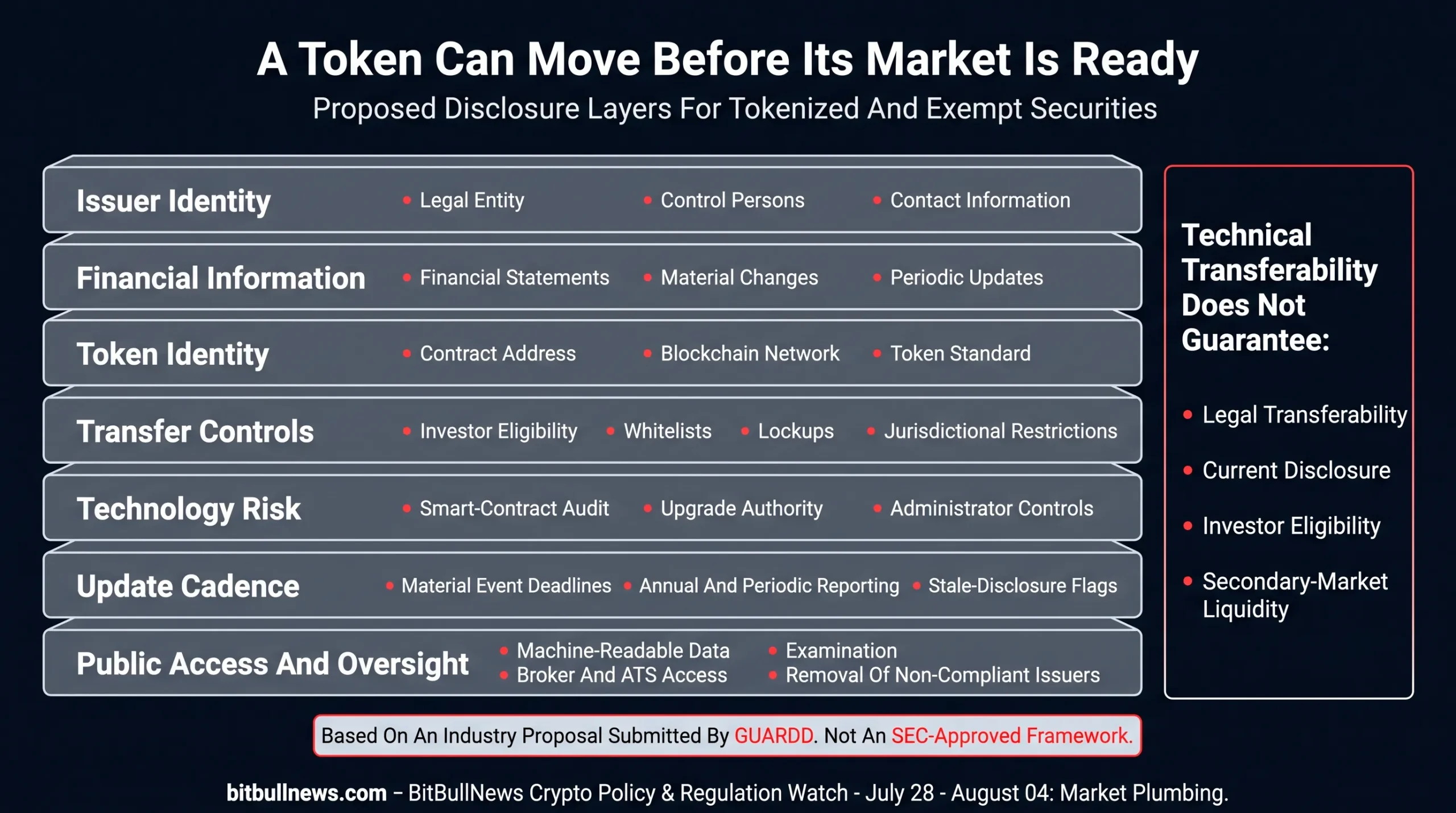 Layered disclosure stack for tokenized securities, moving from issuer identity and financial statements through token metadata, transfer controls, audits, update schedules and public machine-readable access.