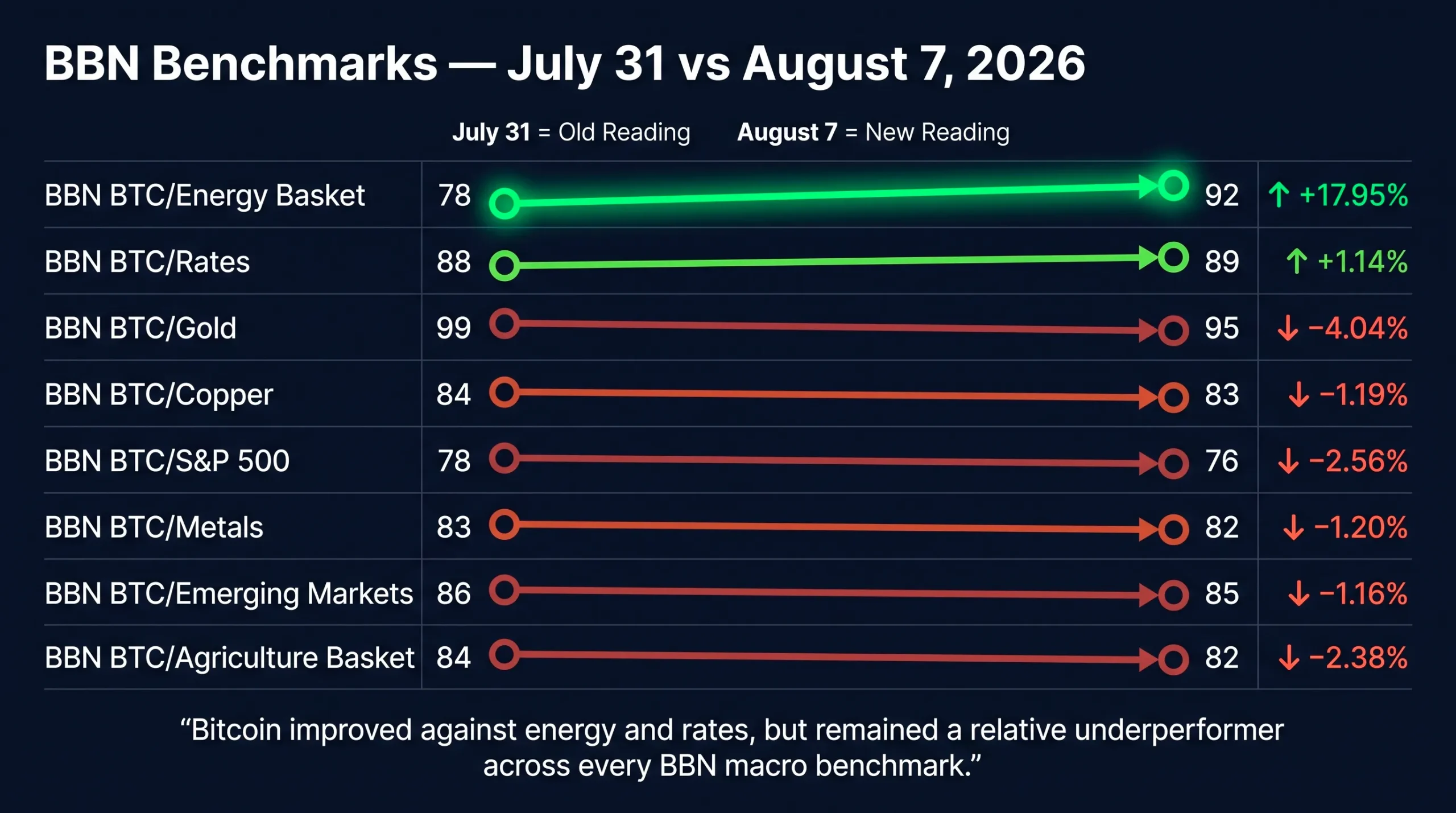 BBN Benchmarks comparison chart for July 31 and August 7, 2026, with a vertical neutral reference at 100. Highlight BTC/Energy rising from 78 to 92, BTC/Gold falling from 99 to 95 and BTC/S&P 500 declining to the family-low reading of 76.