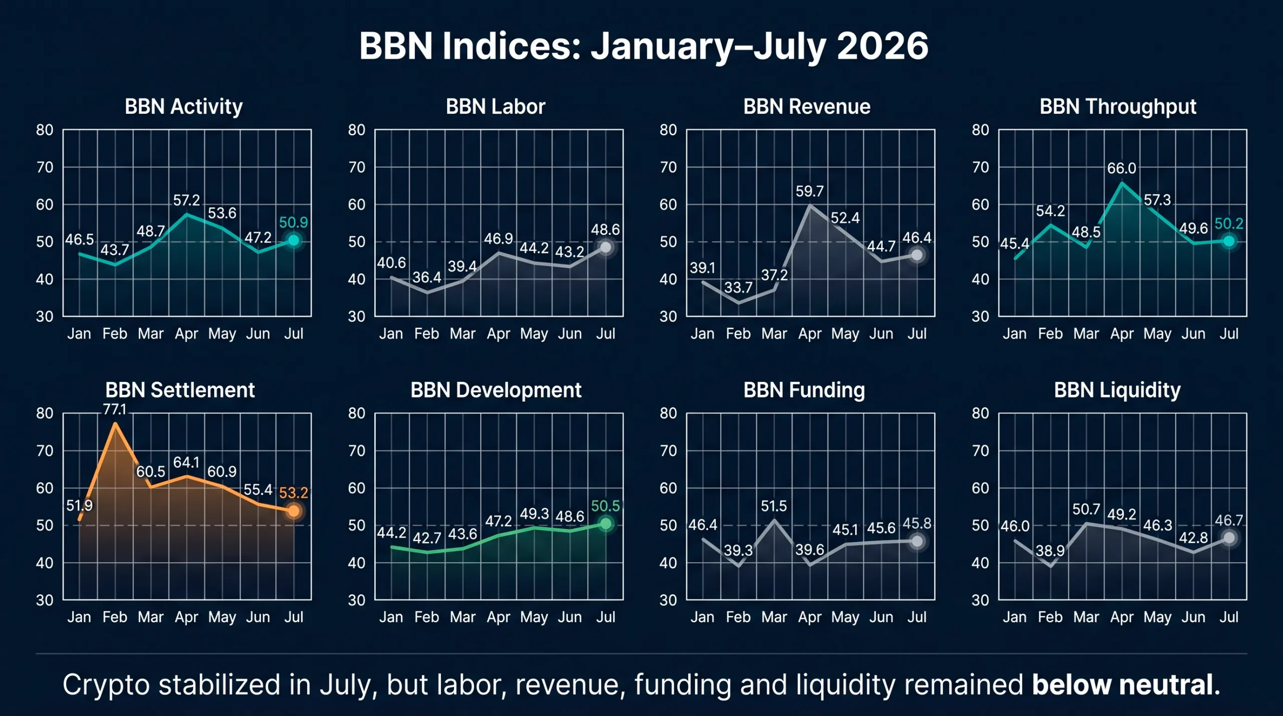 BBN Indices January-July 2026 line chart, with a horizontal neutral line at 50. Highlight Settlement’s persistent expansion, Labor’s continued contraction and Development’s first move above 50.