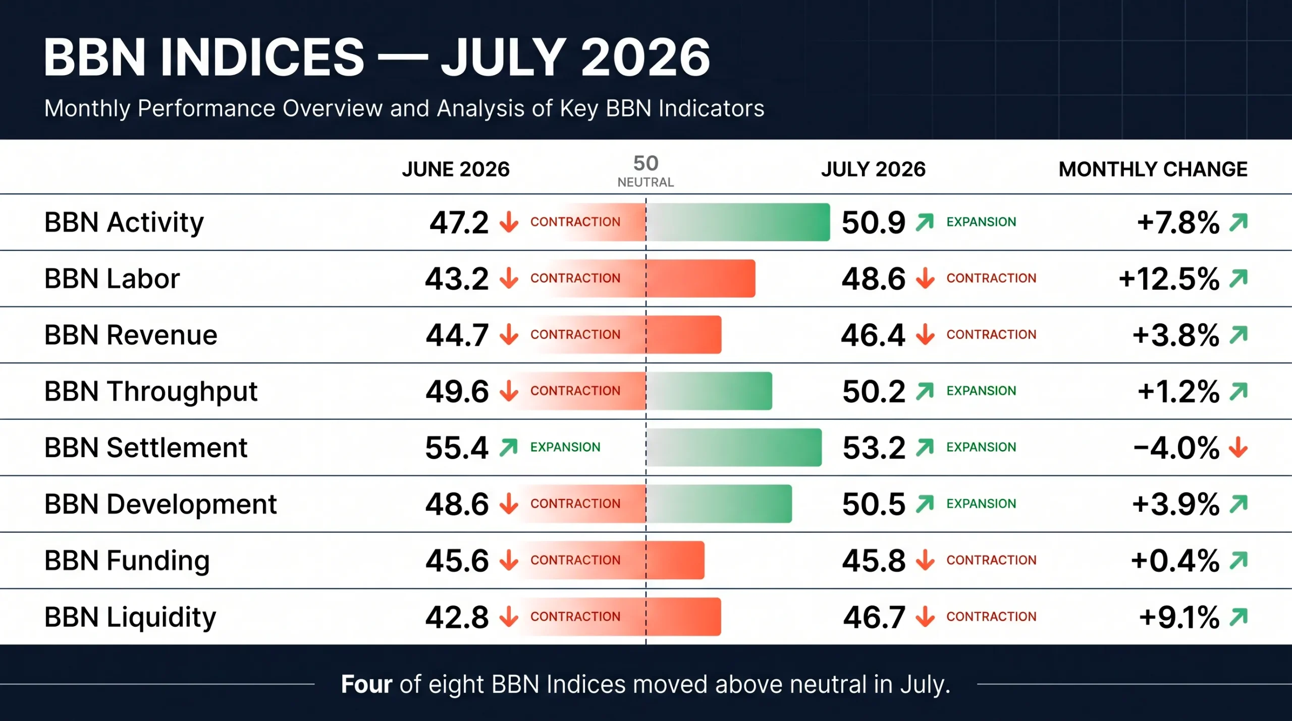 BBN Indices July 2026 heatmap showing June and July readings, monthly changes and the neutral 50 line.