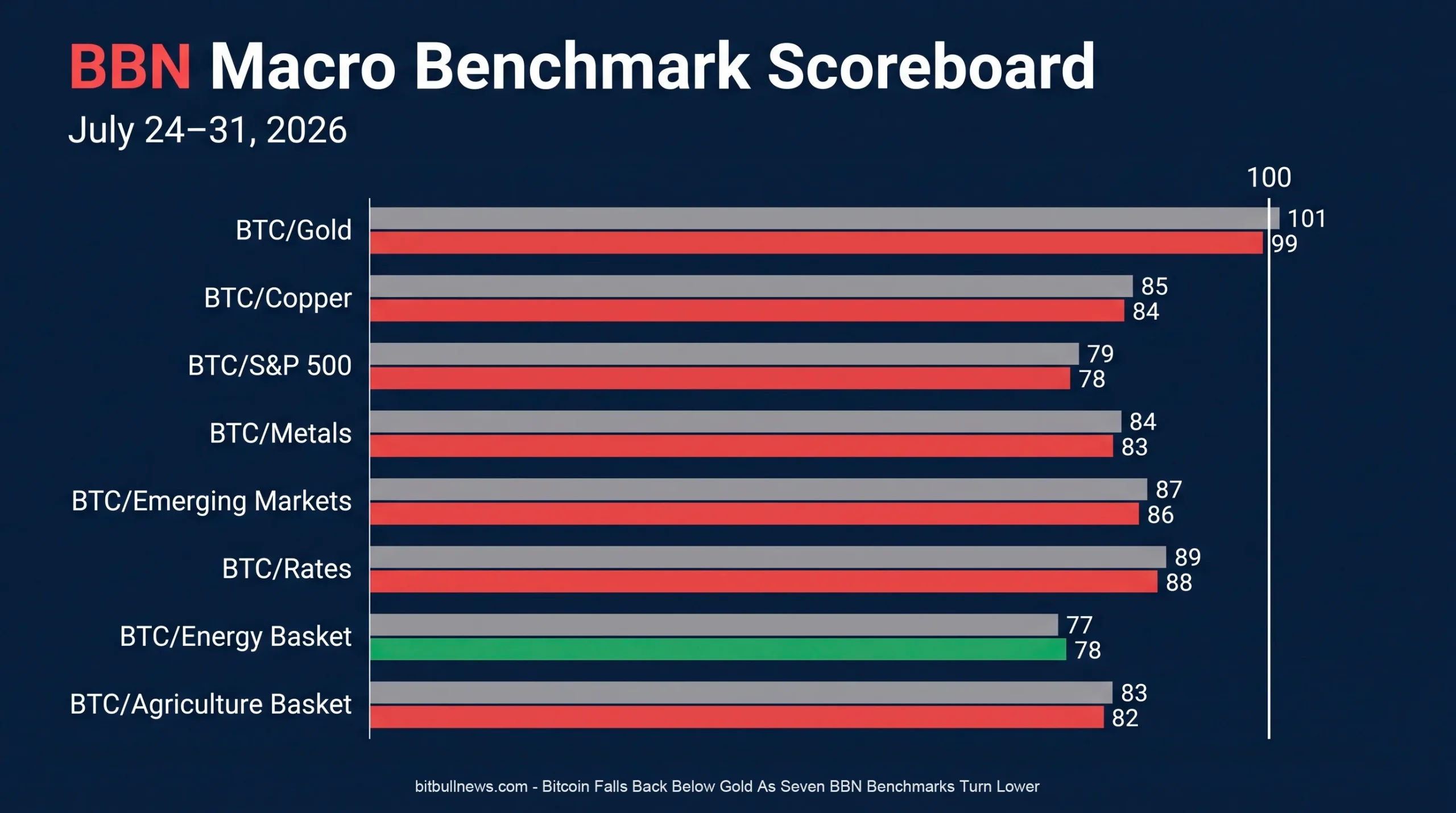 BBN Macro Benchmark Scoreboard — July 24 Versus July 31