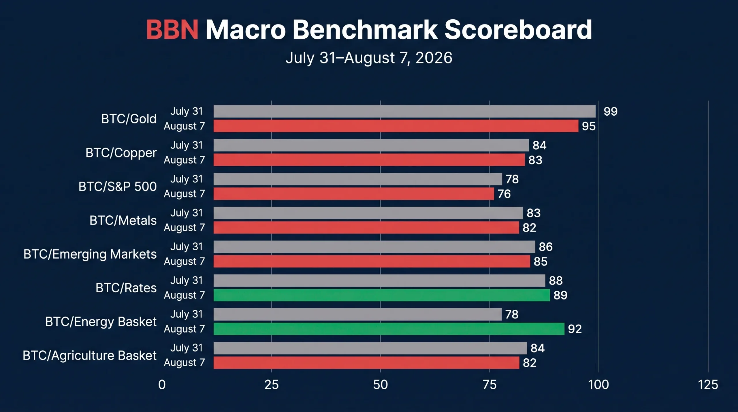 BBN Macro Benchmark Scoreboard — July 31 Versus August 7