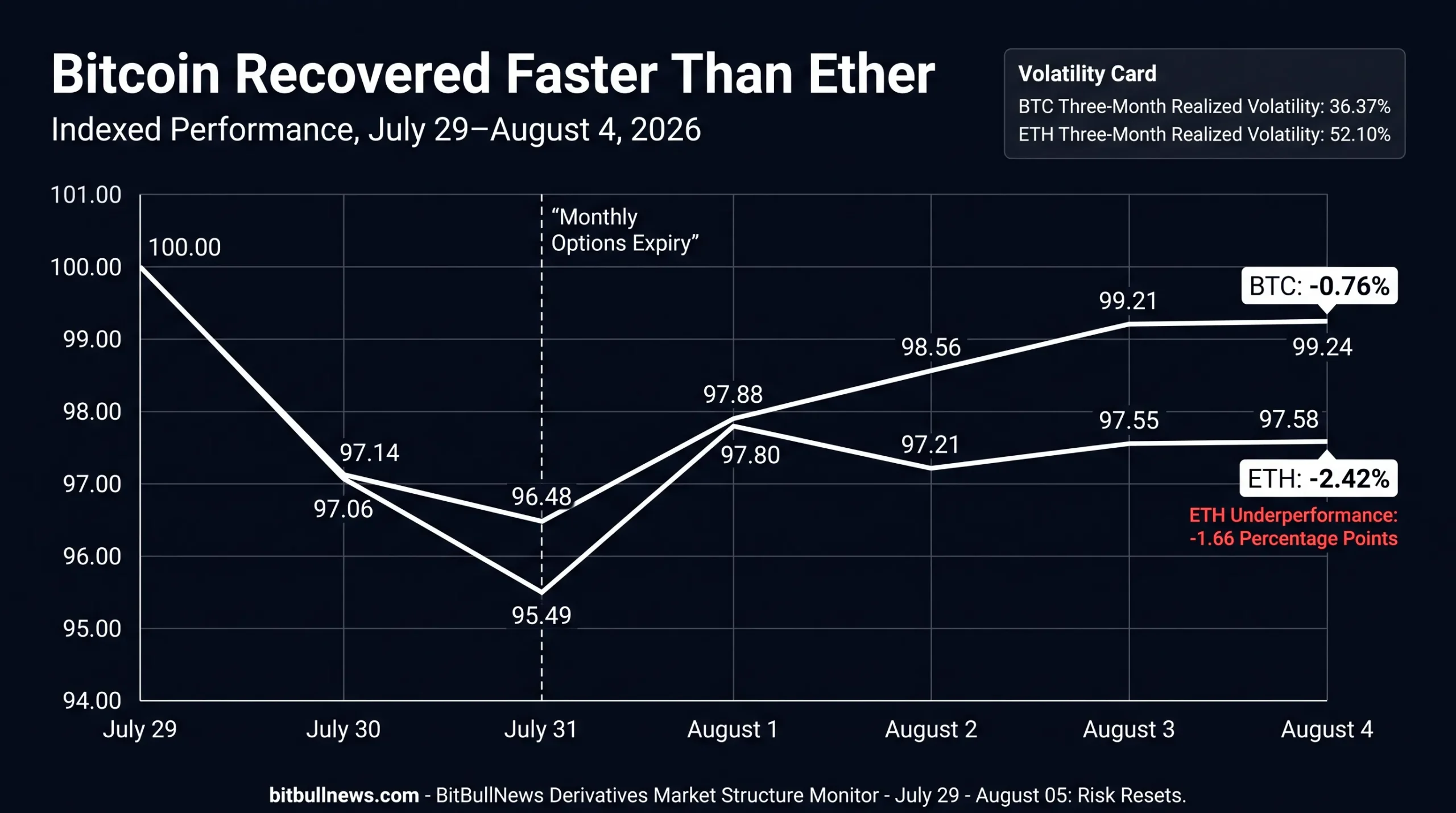 Indexed dual-line chart comparing BTC and ETH from July 29 through August 4. Set both assets to 100 on July 29. Mark the July 31 lows and final returns of -0.76% for BTC and -2.42% for ETH.