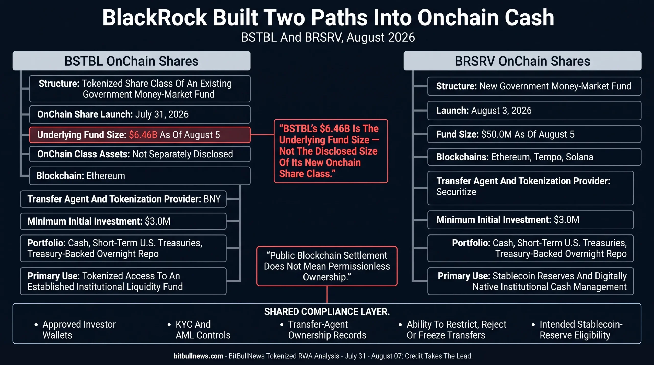 Two-panel chart comparing tokenized RWA value and 30-day net flows across blockchain networks. Ethereum remained the largest network with $17.14 billion and a 45.5% market share but recorded about $1.2 billion in outflows. BNB Chain held $5.90 billion and led inflows with approximately $1.2 billion, while Avalanche, Monad, Stellar and Solana also gained capital.