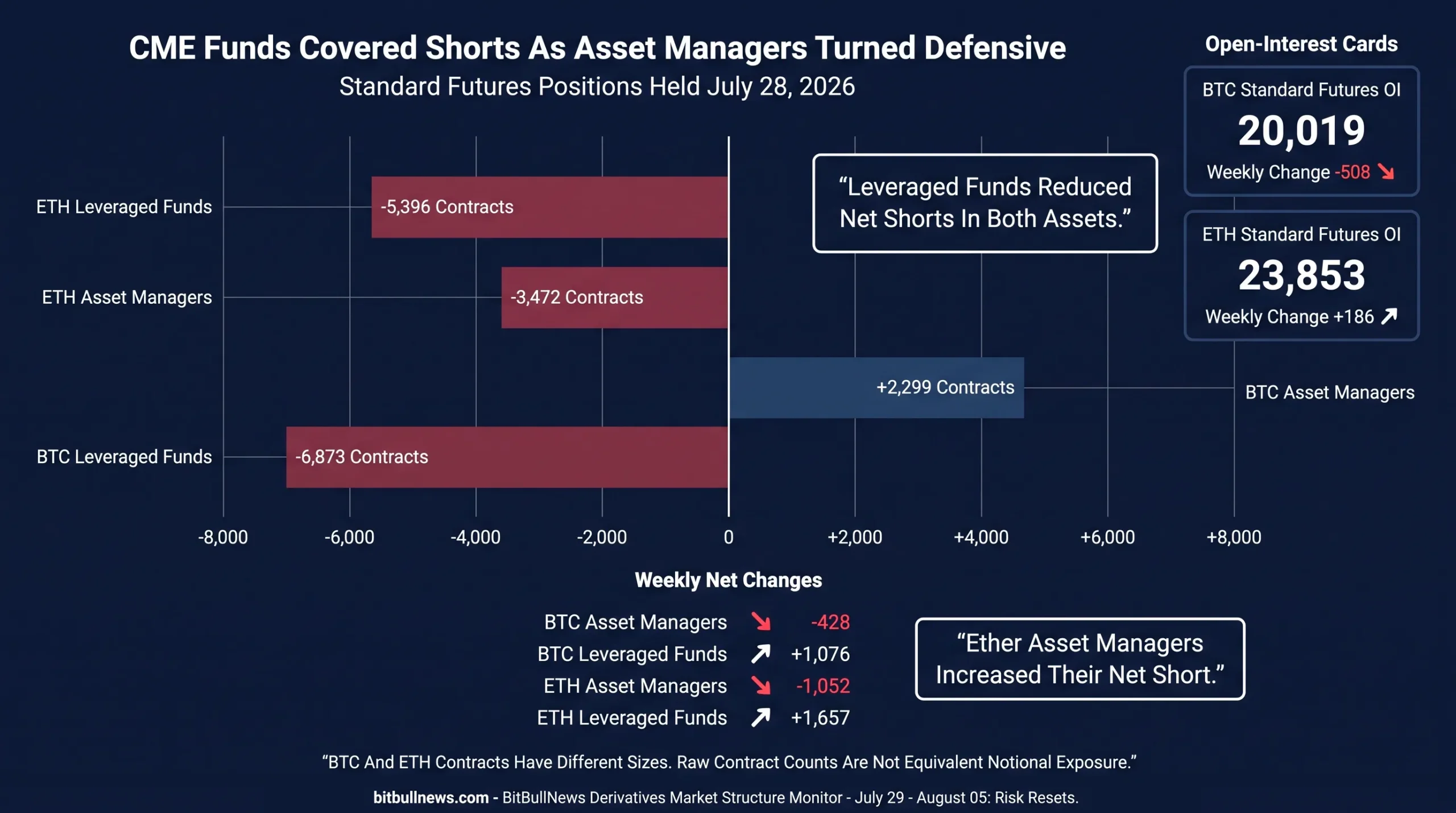 Display BTC asset managers at +2,299, BTC leveraged funds at -6,873, ETH asset managers at -3,472 and ETH leveraged funds at -5,396. Add weekly changes beside each bar.