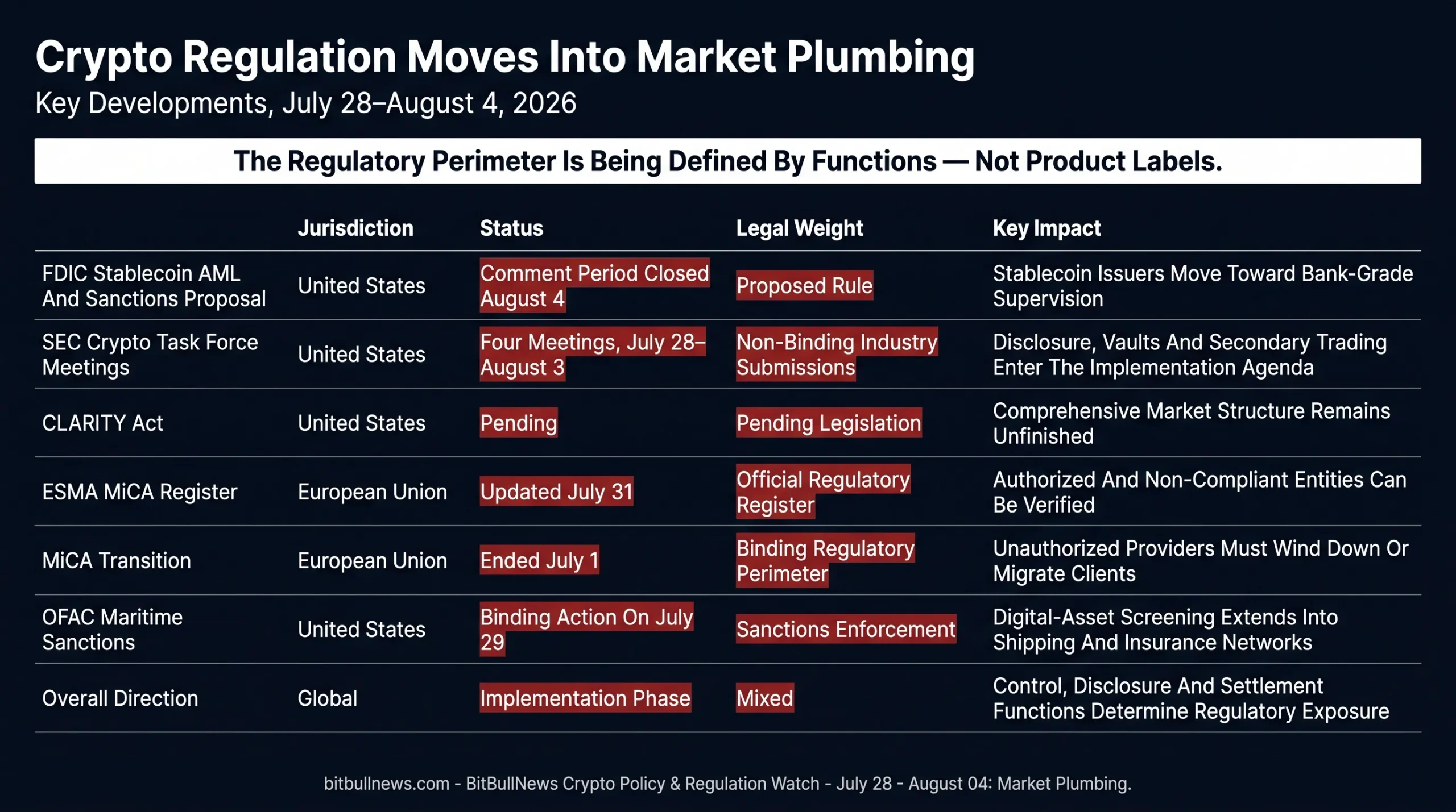Seven-row regulatory status matrix separating binding enforcement, proposed rules, pending legislation, supervisory implementation and industry submissions