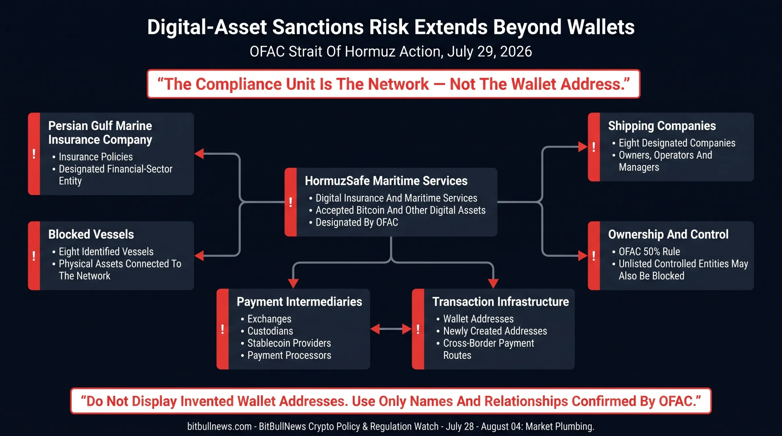 Network diagram showing digital-asset payments connecting an insurance service, shipping companies, vessels, beneficial owners and IRGC-linked recipients. Avoid displaying real wallet addresses unless supplied by OFAC.