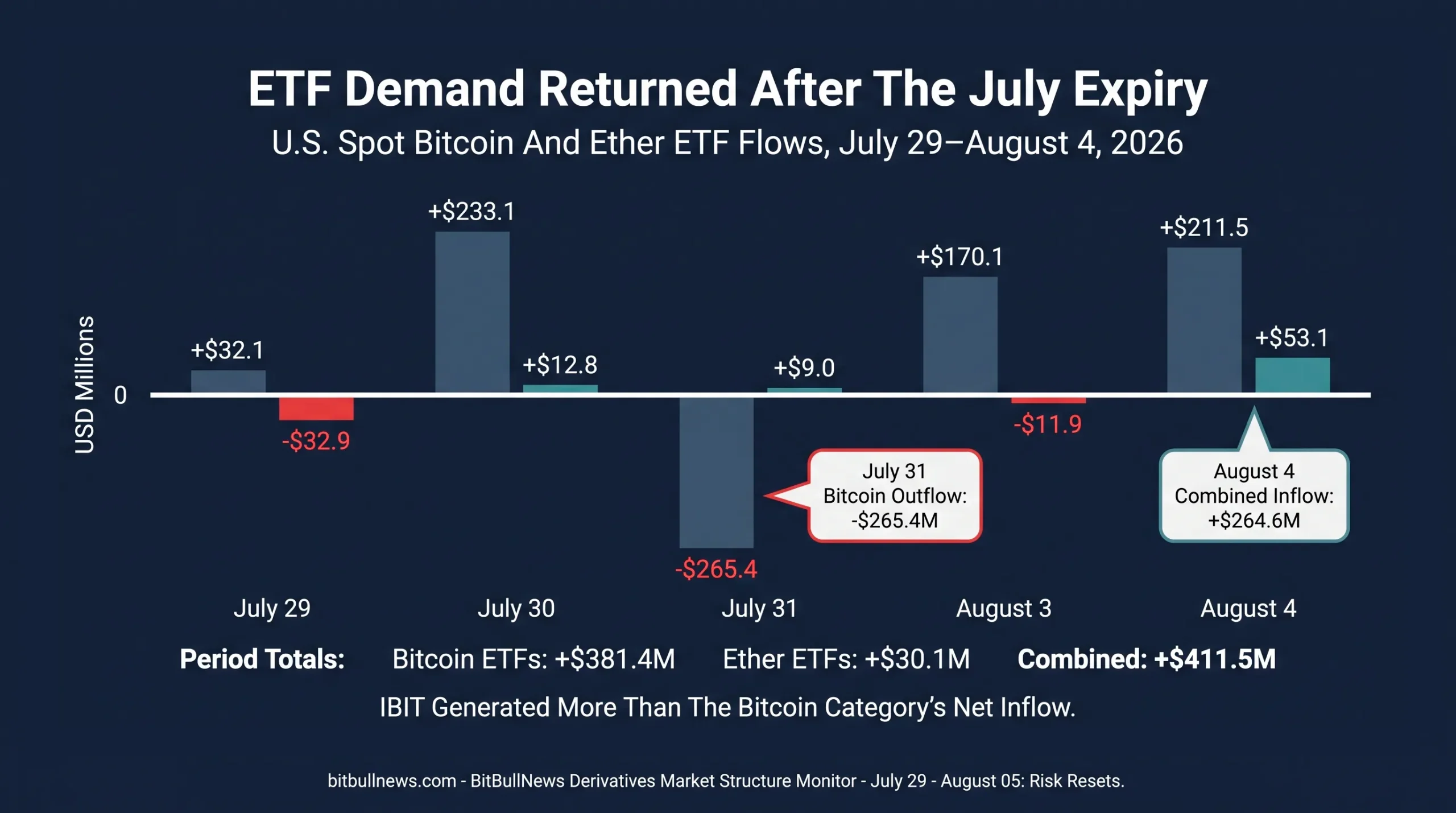 Grouped daily bar chart showing Bitcoin and Ether ETF flows from July 29 through August 4. Add period totals of +$381.4M for BTC, +$30.1M for ETH and +$411.5M combined.