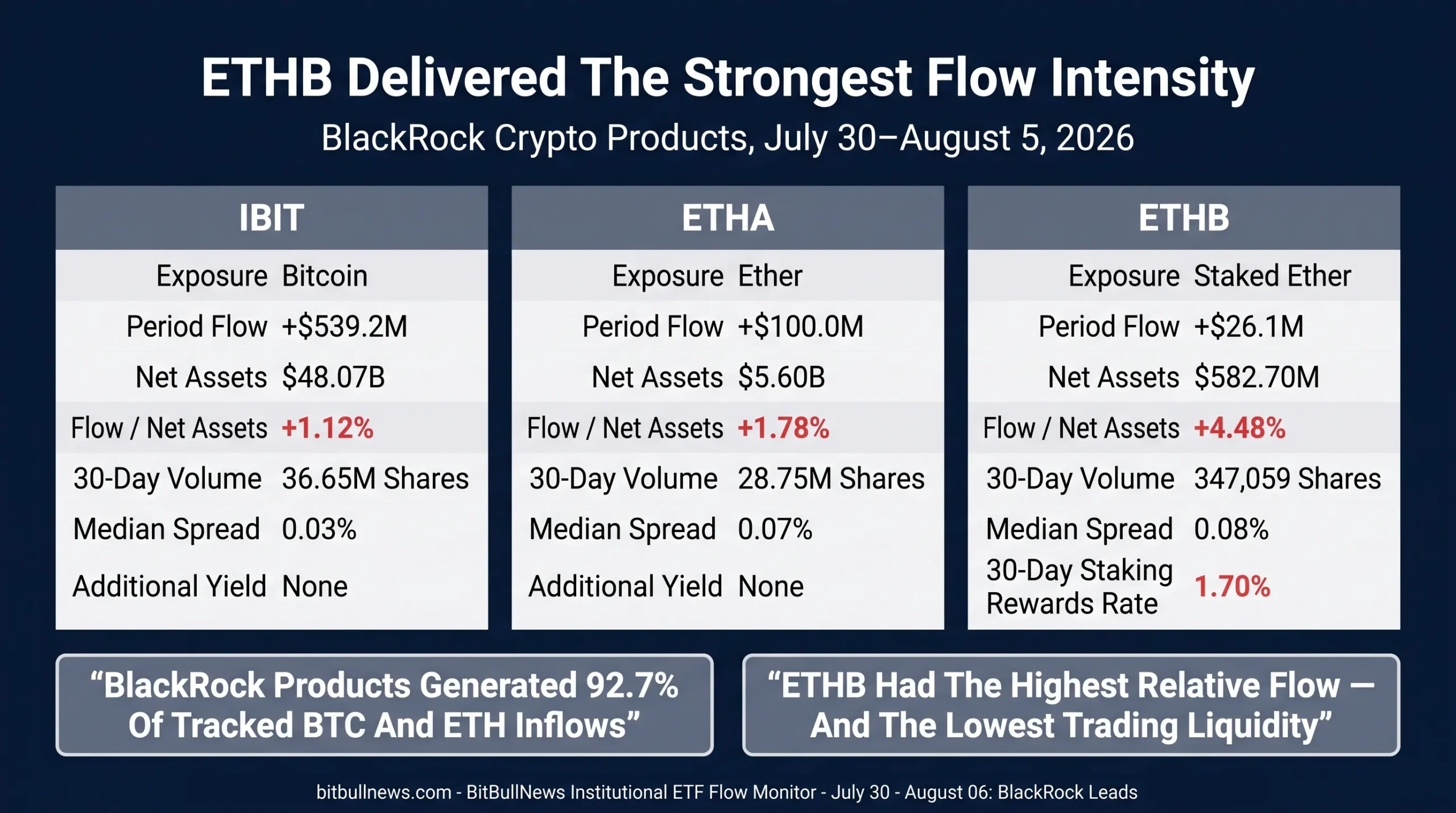 Comparison of BlackRock’s IBIT, ETHA and ETHB crypto products. IBIT attracted $539.2 million, ETHA gained $100 million and ETHB added $26.1 million. Relative to net assets, the smaller staked Ether fund ETHB had the strongest inflow rate at 4.48%, but also the lowest trading volume and widest spread.