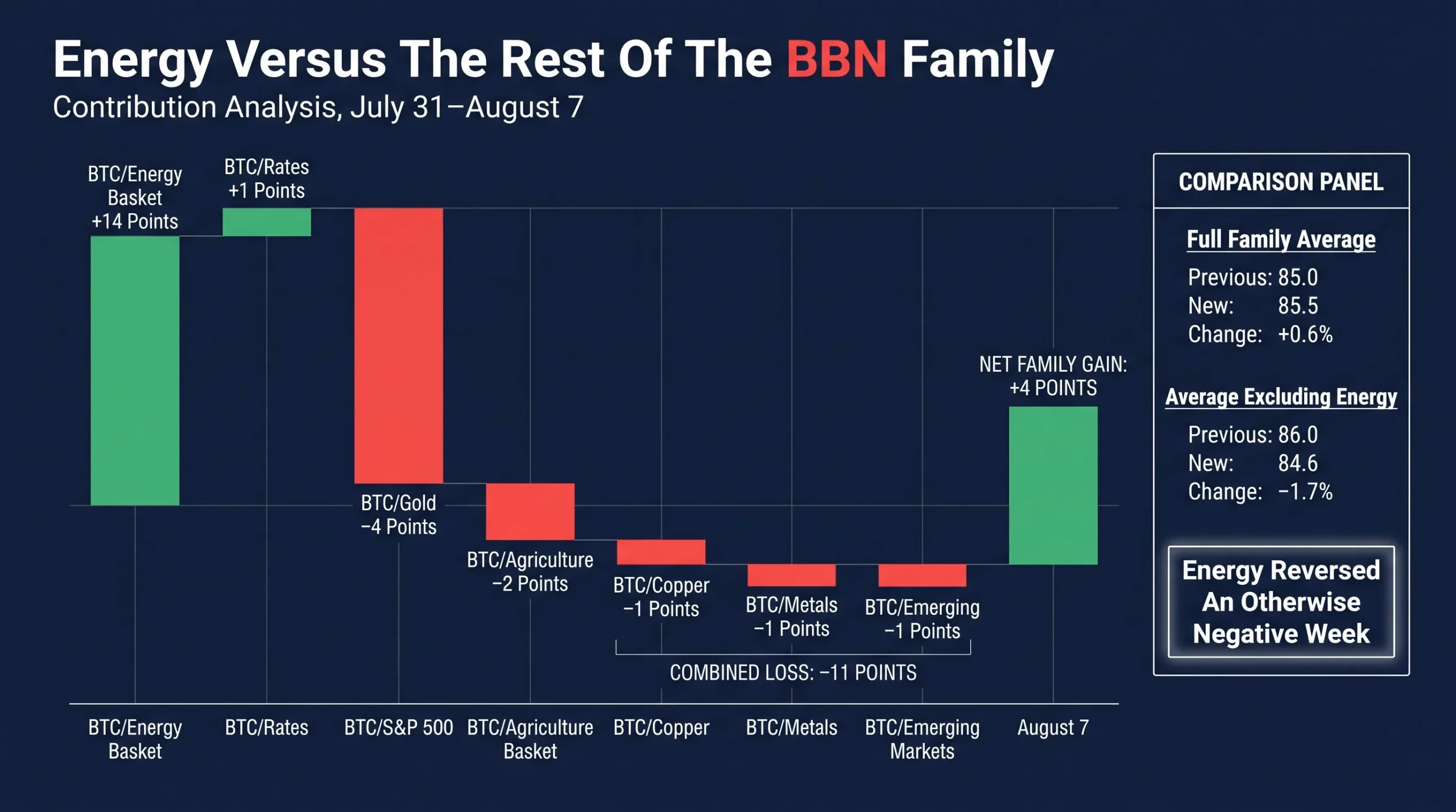 Energy Versus The Rest Of The BBN Benchmark Family