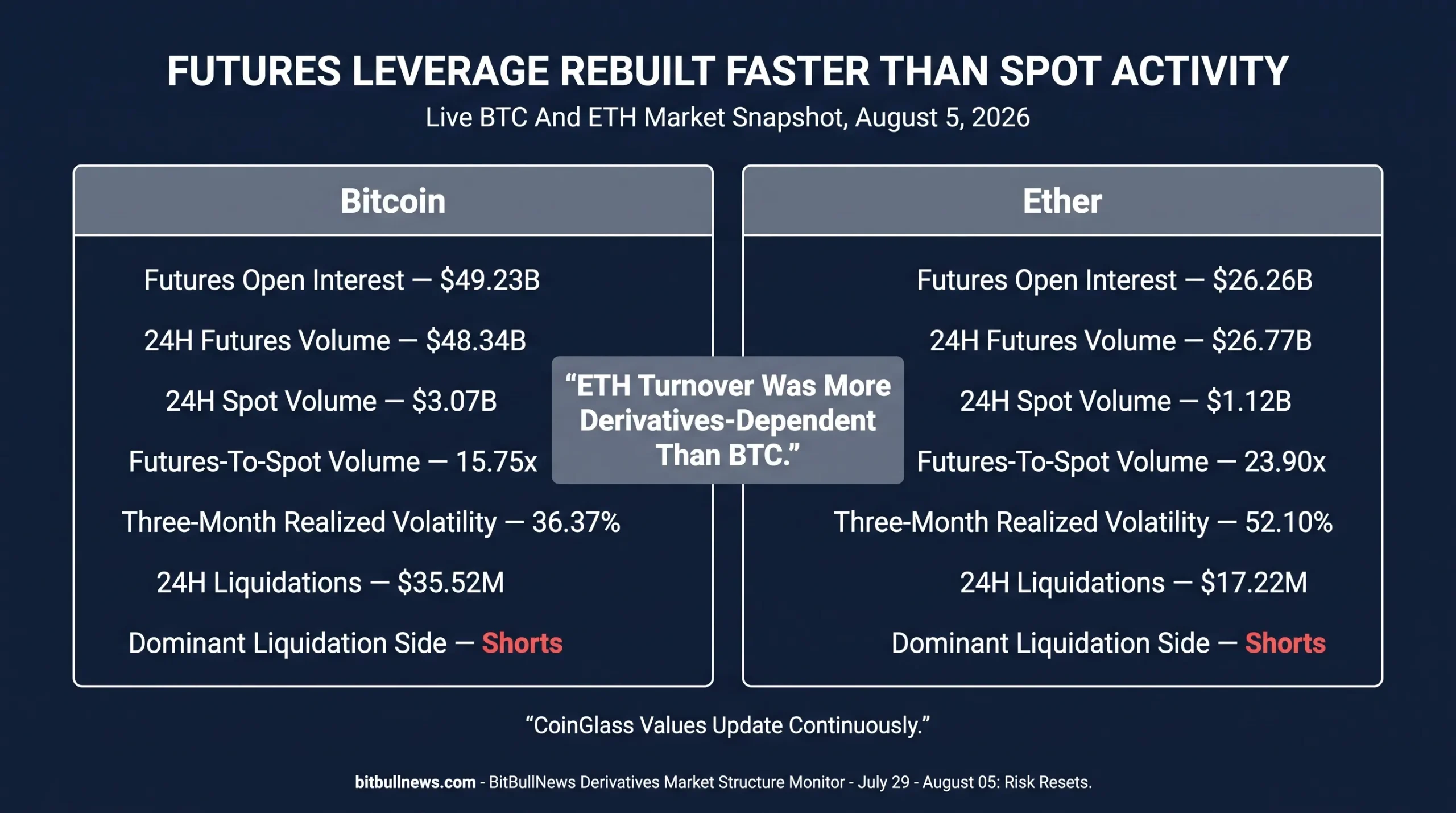 Two-asset derivatives dashboard showing BTC futures OI at $49.23B and ETH OI at $26.26B, alongside futures volume, spot volume and futures-to-spot volume ratios of 15.75x and 23.90x.