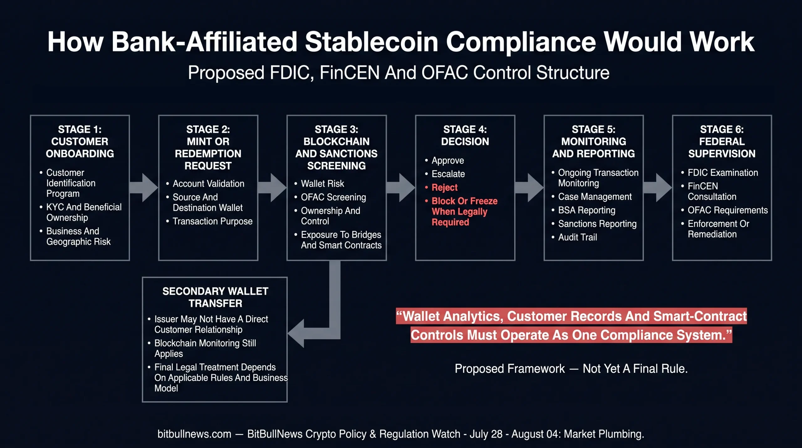 Institutional process diagram showing a stablecoin transaction moving through customer identification, wallet screening, sanctions controls, transaction monitoring, reporting and FDIC/FinCEN supervision