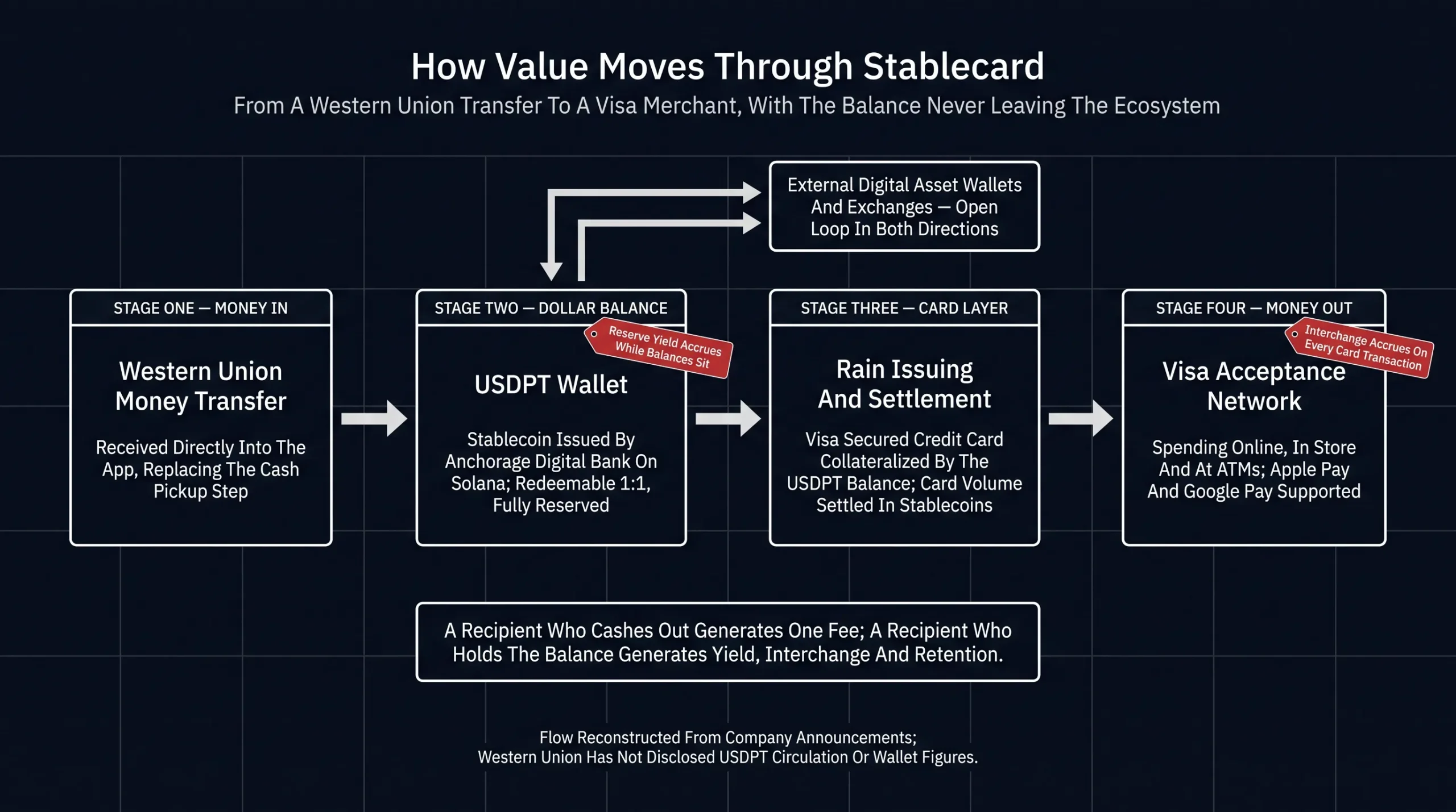 How Value Moves Through Stablecard