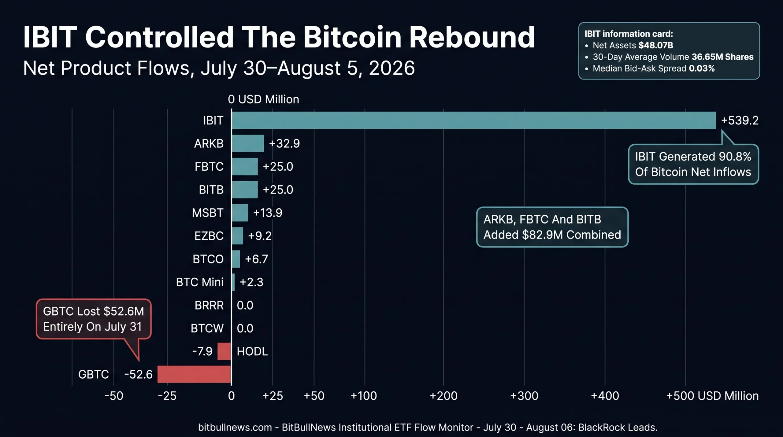 Horizontal bar chart ranking U.S. Bitcoin fund flows from July 30 to August 5, 2026. BlackRock’s IBIT led with $539.2 million in inflows, representing 90.8% of the category total, while Grayscale’s GBTC recorded the largest outflow at $52.6 million.