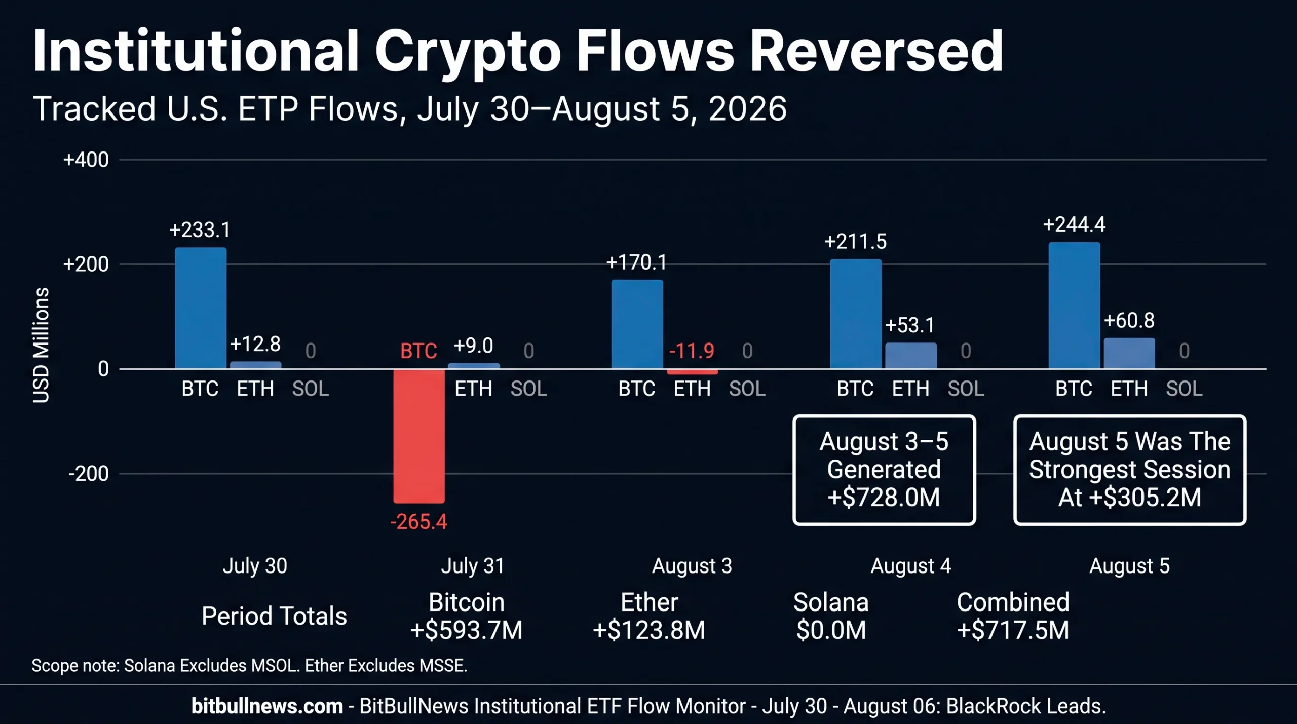 Grouped bar chart showing daily U.S. Bitcoin and Ether ETP flows from July 30 to August 5, 2026. Bitcoin funds recorded $593.7 million in net inflows and Ether funds added $123.8 million, while tracked Solana products reported no flows. The strongest combined session was August 5 at $305.2 million.