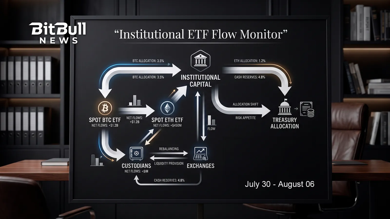 BitBullNews Institutional ETF Flow Monitor - July 30 - August 06: BlackRock Leads