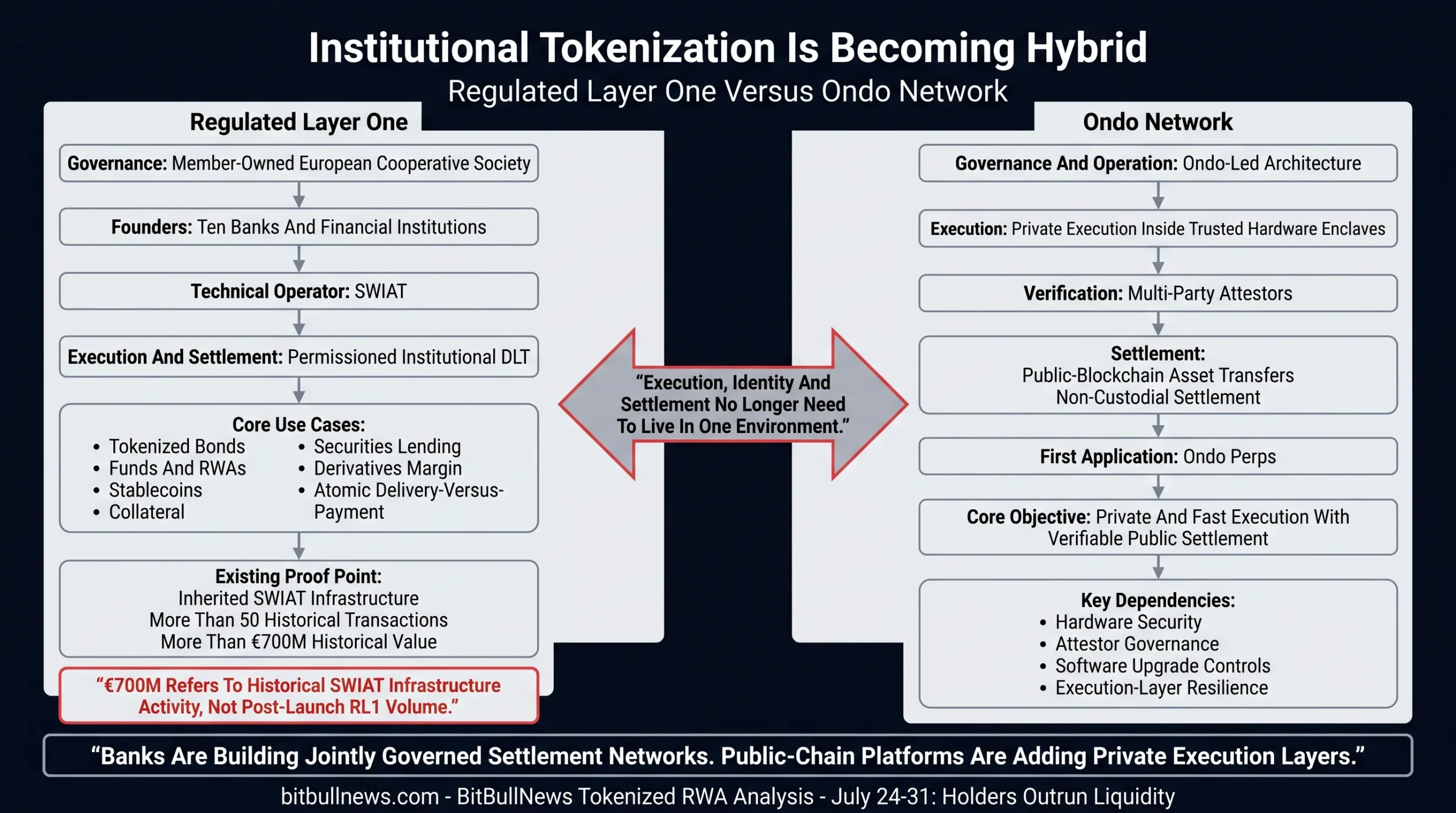 Side-by-side institutional architecture diagram comparing Regulated Layer One with Ondo Network