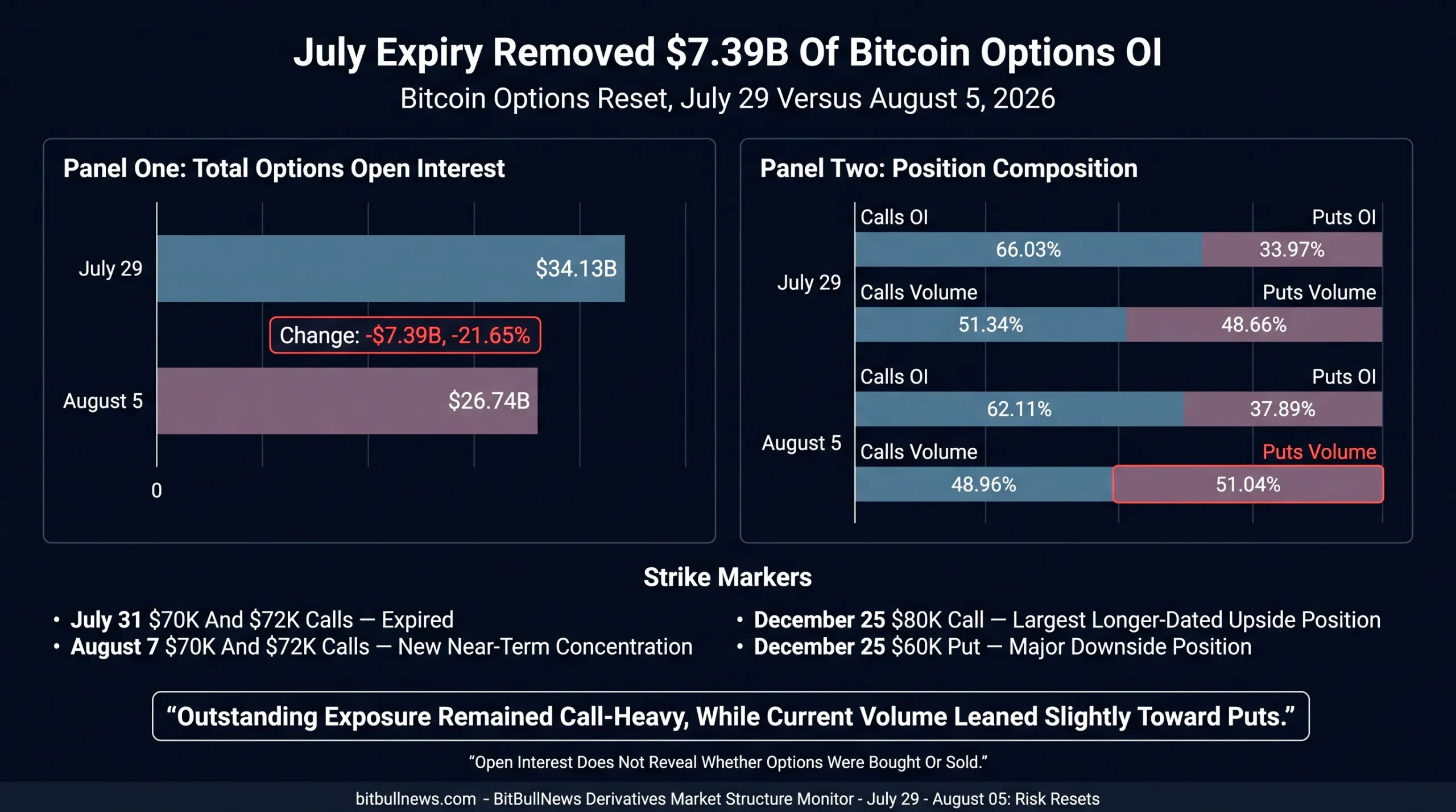 Two-panel options reset chart. Panel one shows BTC options OI falling from $34.13B to $26.74B.