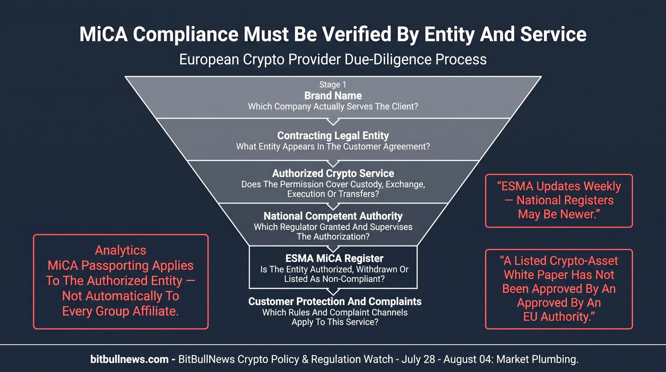 MiCA verification funnel moving from brand name to legal entity, authorized service, national regulator, ESMA register, client contract and complaint route.