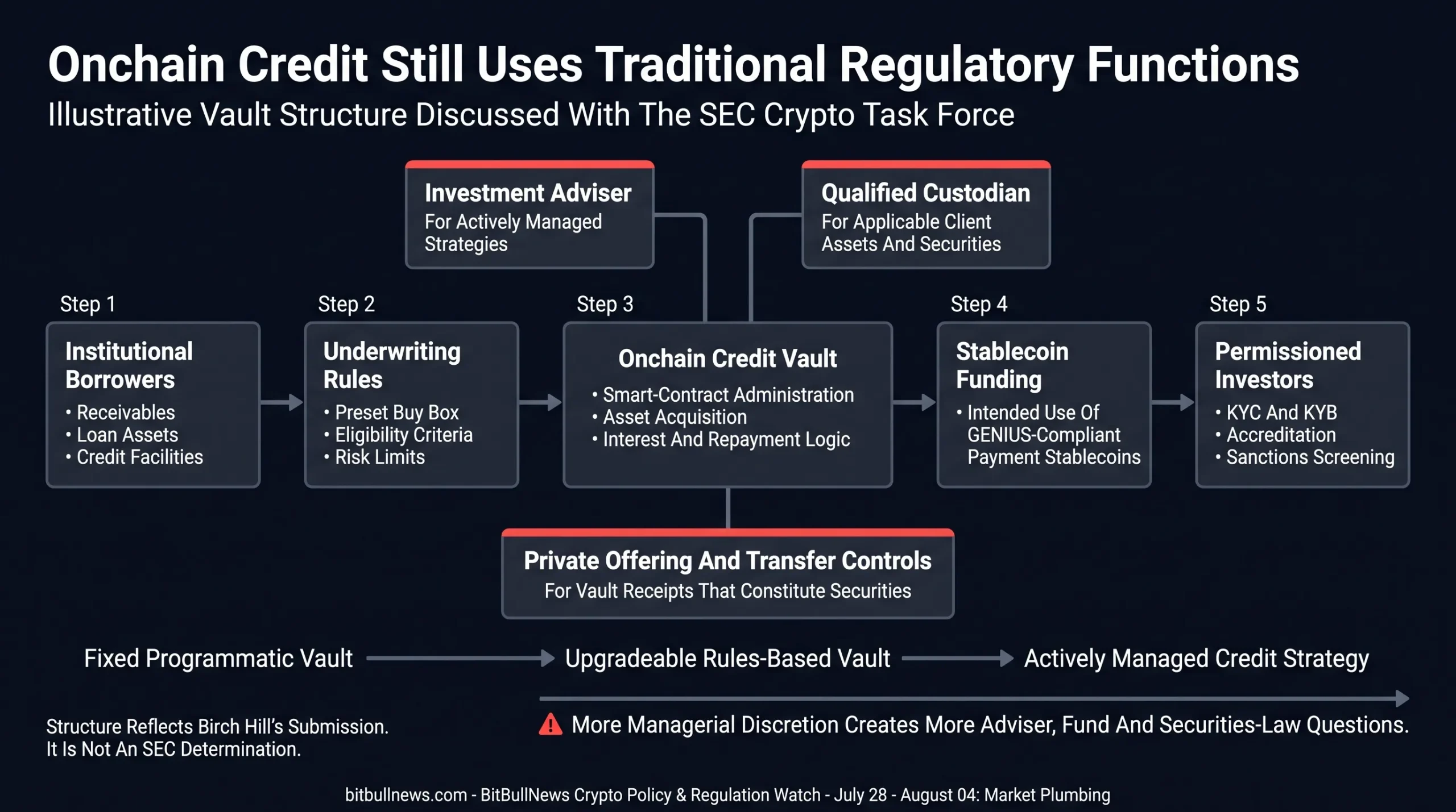 Onchain credit-vault workflow showing institutional borrower assets, preset underwriting rules, stablecoin funding, permissioned investors, investment-adviser oversight and qualified custody.