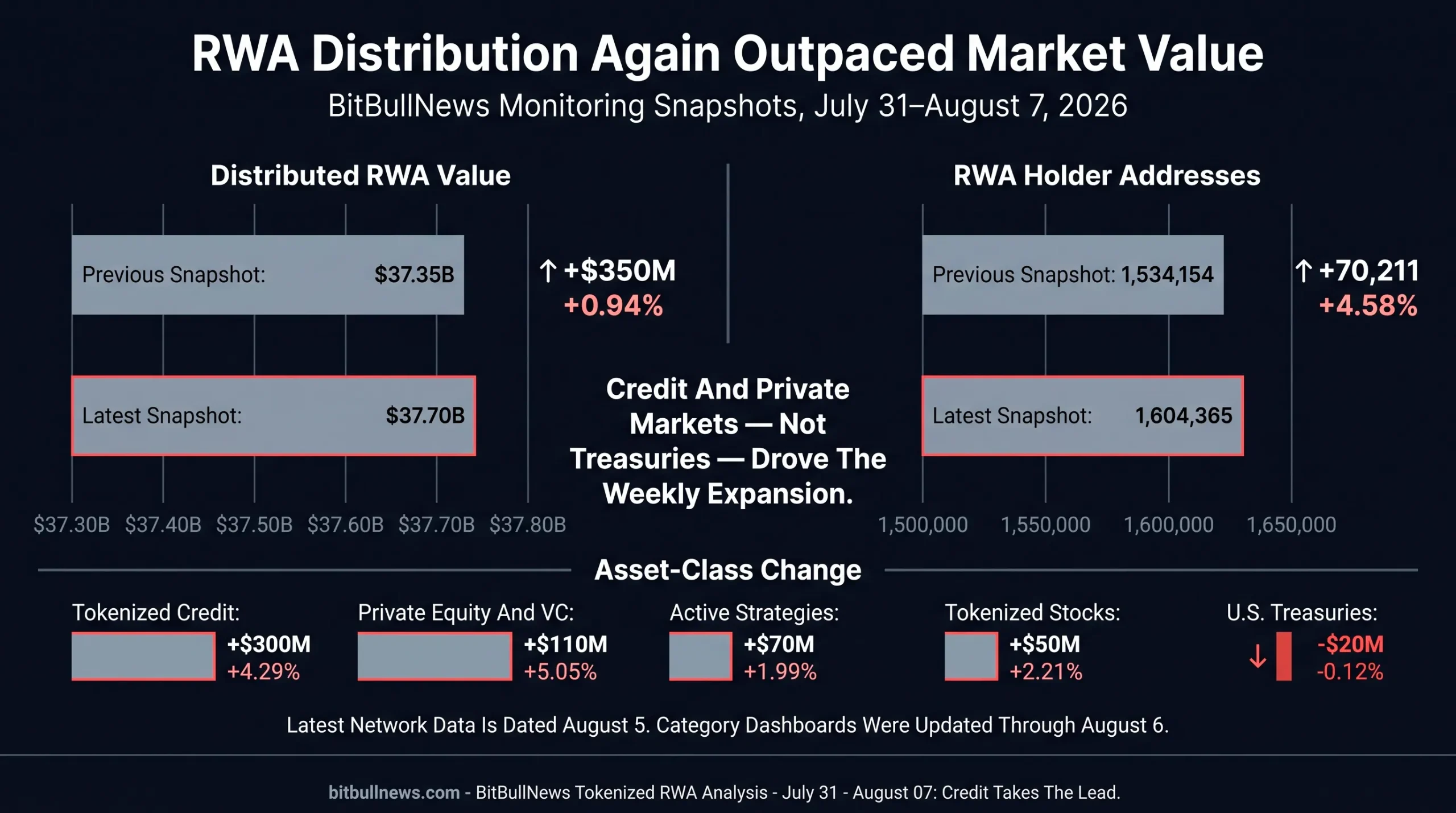 Two-panel chart showing distributed tokenized RWA value rising from $37.35 billion to $37.70 billion while holder addresses increased from 1.53 million to 1.60 million. Credit added $300 million and private equity and venture capital gained $110 million, while tokenized U.S. Treasuries declined slightly.