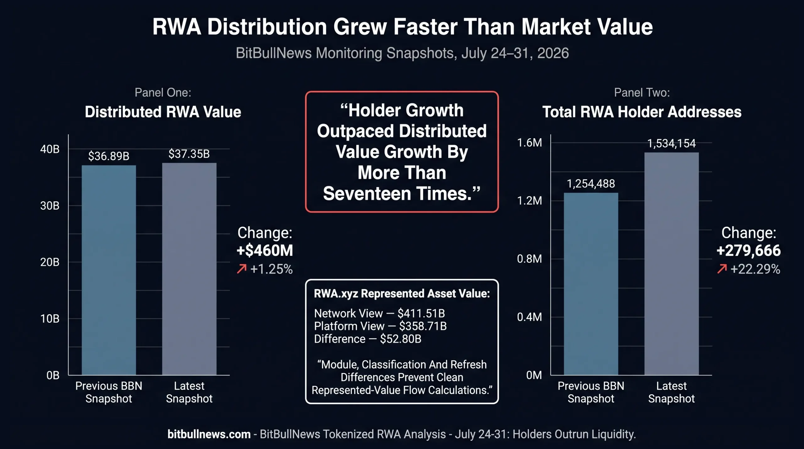 Highlight distributed value growth of 1.25% against holder growth of 22.29%. Add a separate warning that represented-value modules differ by $52.8B