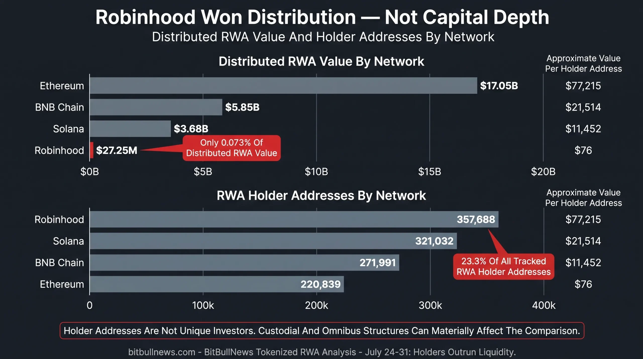 distributed RWA value and holder addresses for Ethereum, BNB Chain, Solana and Robinhood. Emphasize that Robinhood has 357,688 holders and only $27.25M of value, versus Ethereum’s $17.05B across 220,839 holders