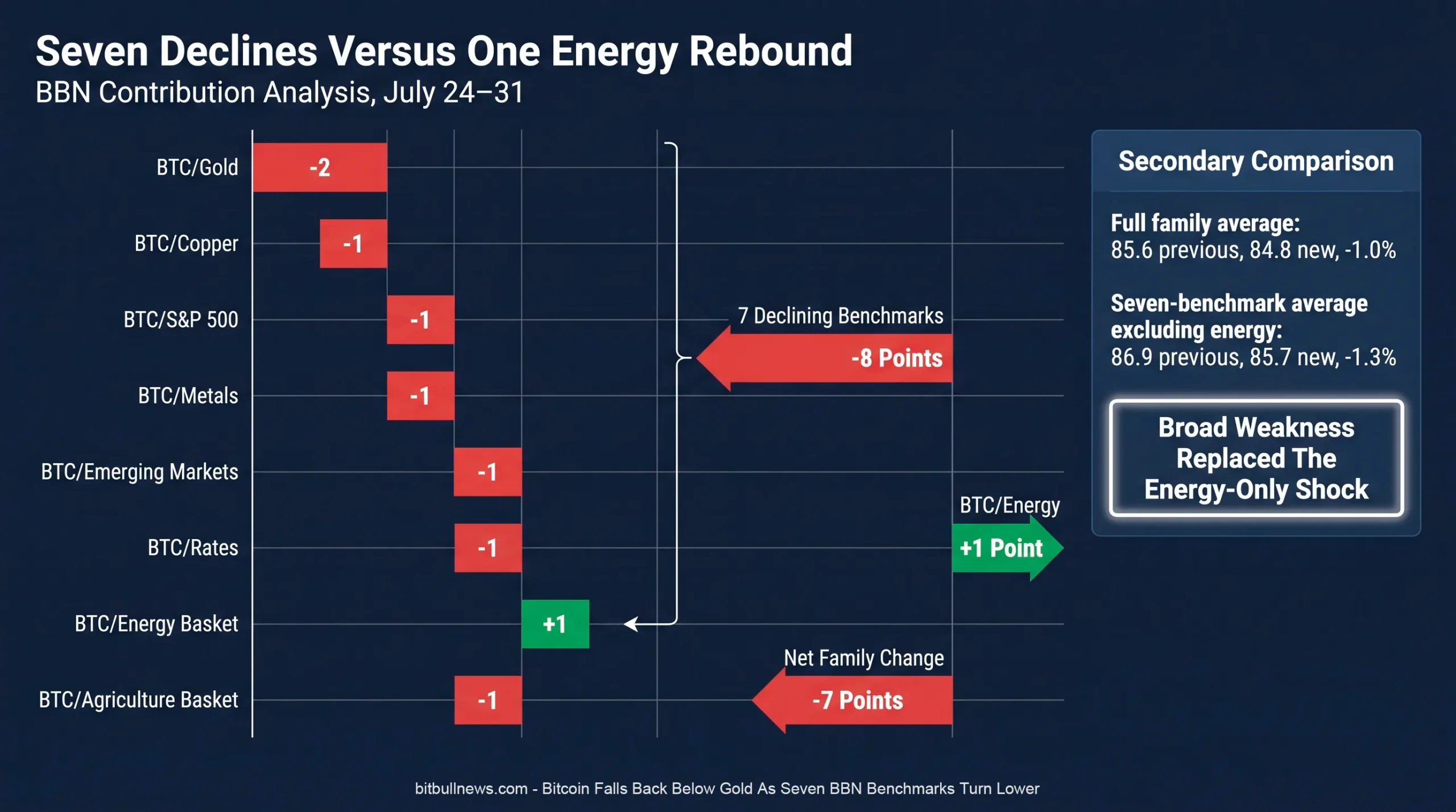 Seven Declines Versus One Energy Rebound
