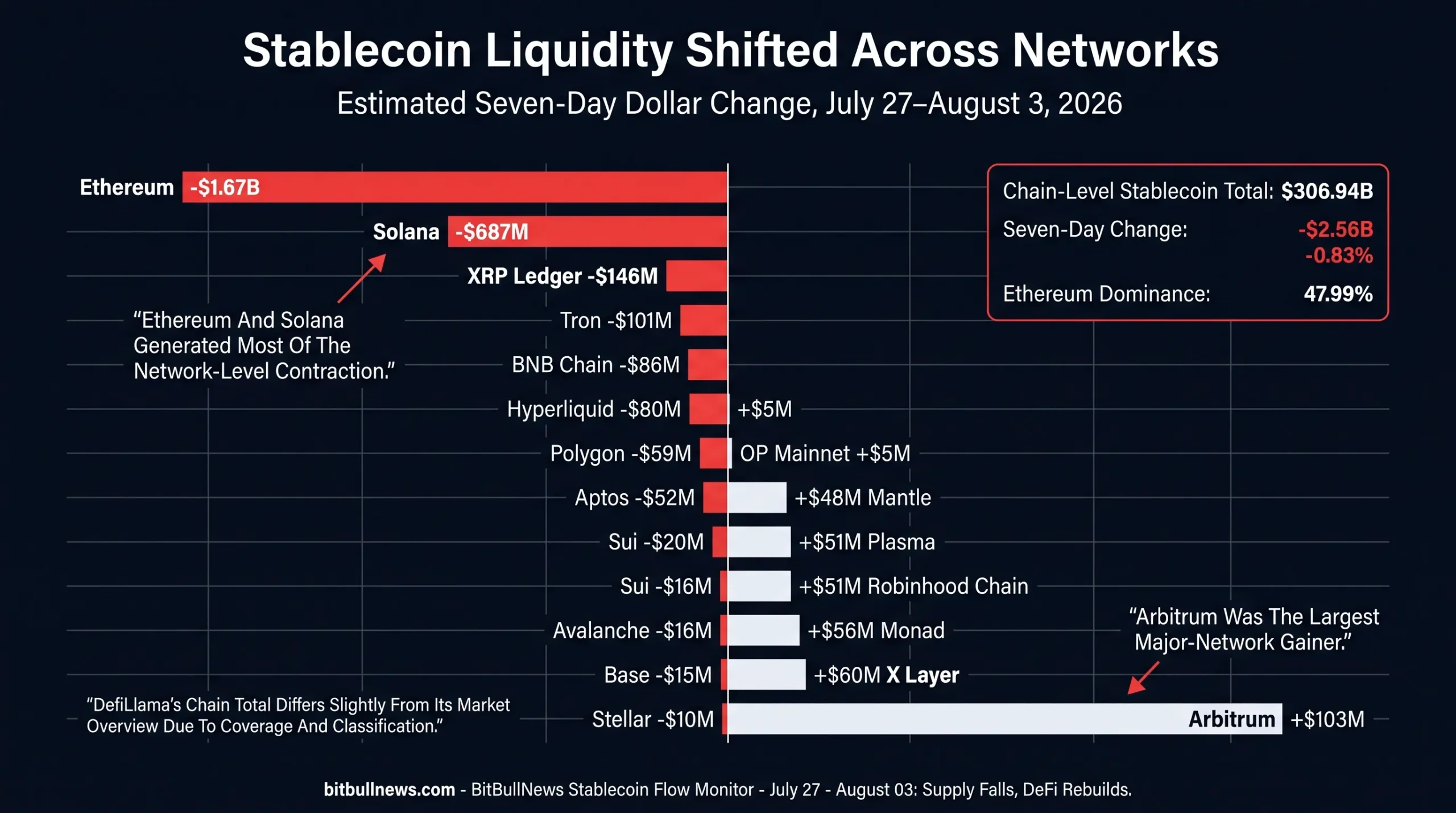 Ethereum at -$1.67B, Solana at -$687M and XRP Ledger at -$146M. On the positive side, highlight Arbitrum at +$103M, X Layer at +$60M, Monad at +$56M, Robinhood Chain at +$51M and Plasma at +$51M.