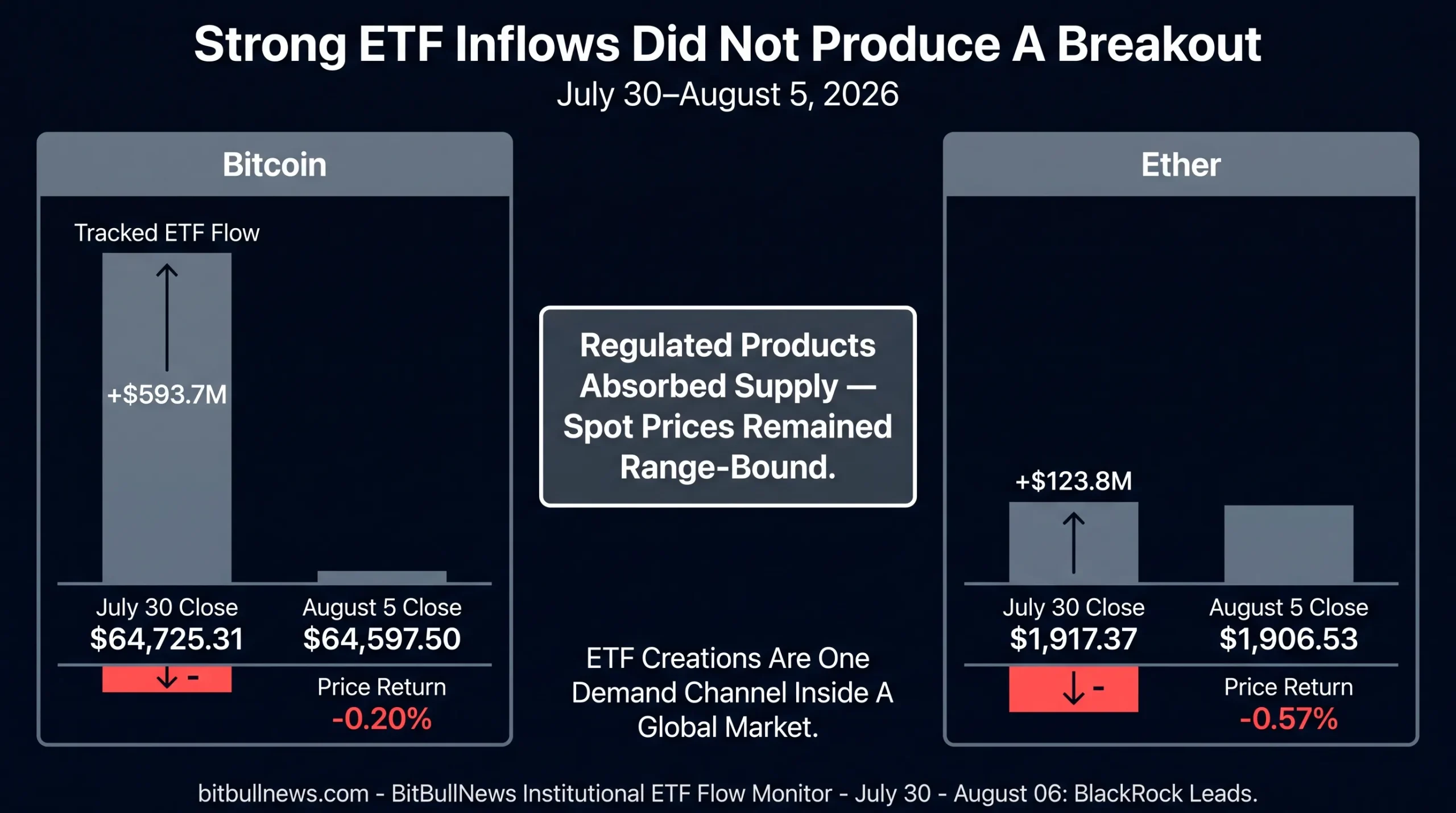 Two-panel chart comparing institutional fund flows with underlying crypto returns from July 30 to August 5, 2026. Bitcoin funds attracted $593.7 million while BTC fell 0.20%, and Ether funds gained $123.8 million while ETH declined 0.57%, showing that strong ETF demand did not produce a price breakout.