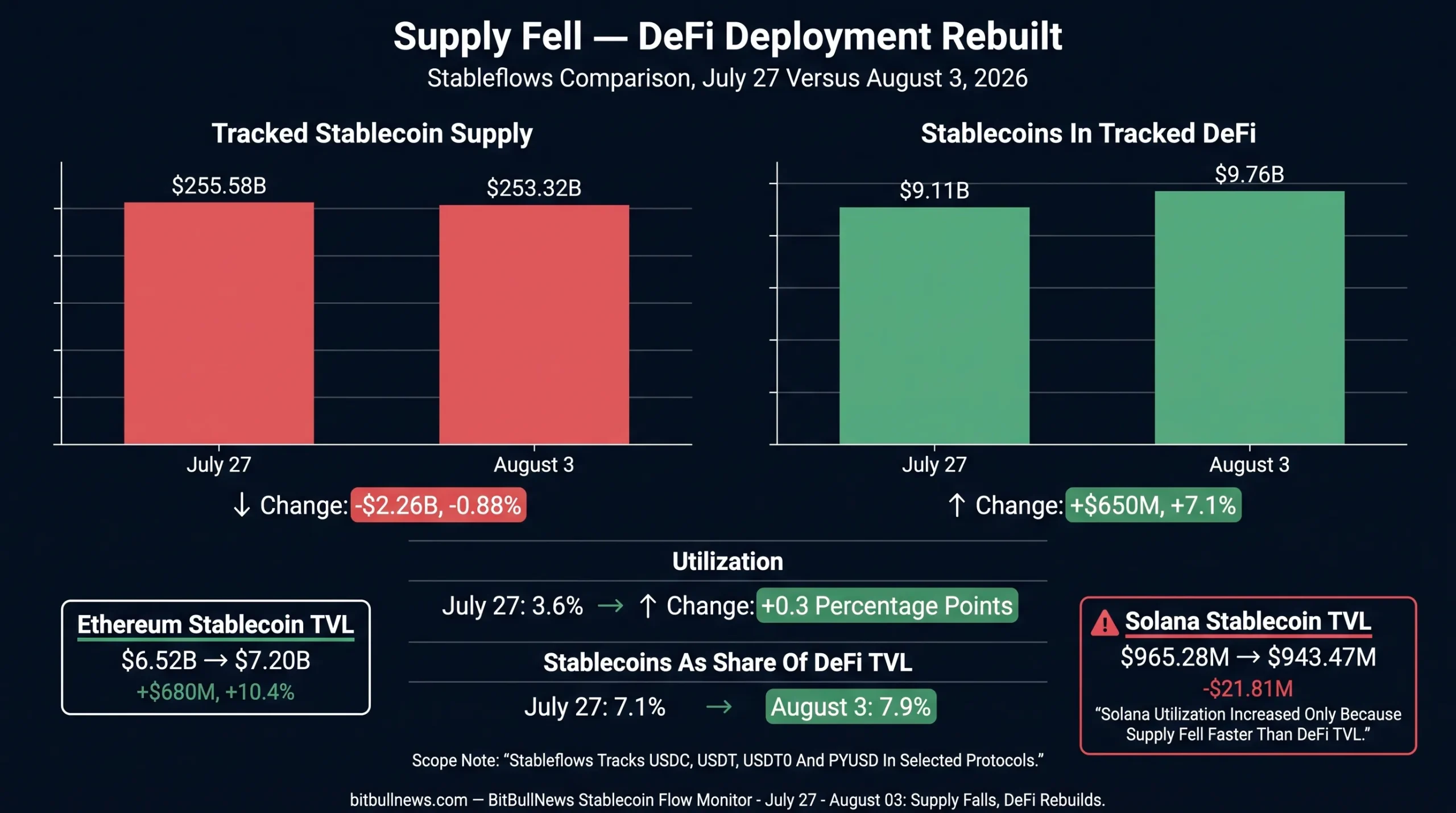 stablecoin supply falling from $255.58B to $253.32B. Panel two shows stablecoins in tracked DeFi rising from $9.11B to $9.76B. Add utilization increasing from 3.6% to 3.9% and stablecoin share of DeFi TVL rising from 7.1% to 7.9%.