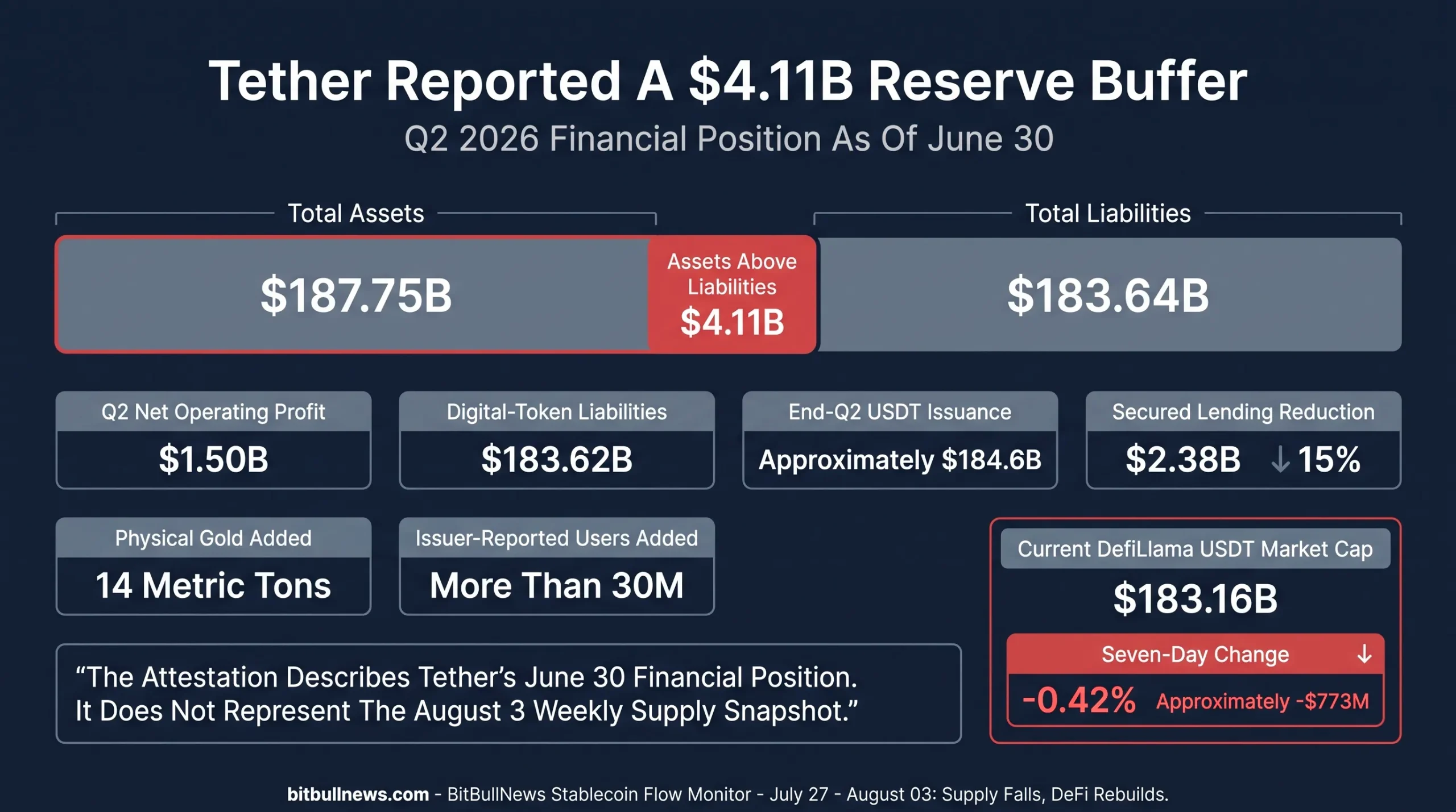 Tether’s $187.75B of assets, $183.64B of liabilities and $4.11B reserve buffer. Add Q2 net operating profit of $1.50B and a $2.38B reduction in secured lending.