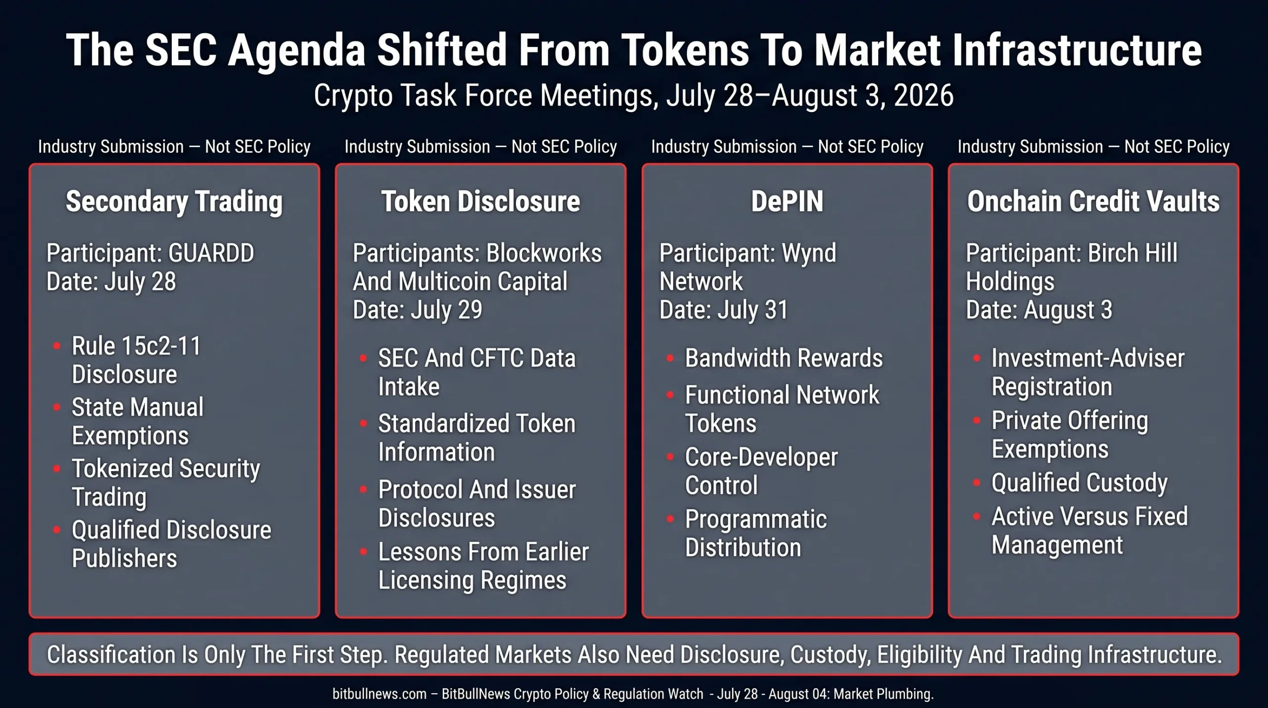 Four-column implementation map linking secondary trading, token disclosure, DePIN incentives and onchain vaults to the relevant legal questions. Mark every column “Industry Proposal — Not SEC Policy.”