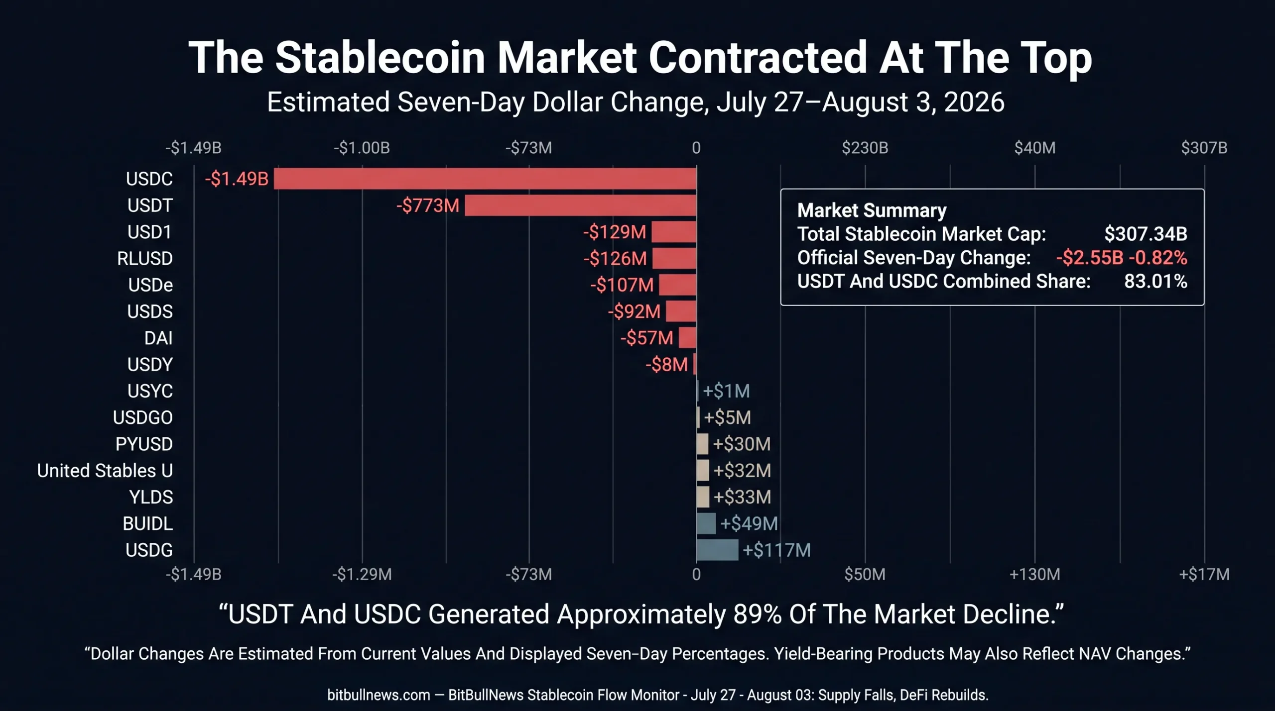 USDC at -$1.49B and USDT at -$773M on the negative side, and USDG at +$117M, BUIDL at +$49M, YLDS at +$33M and United Stables U at +$32M on the positive side