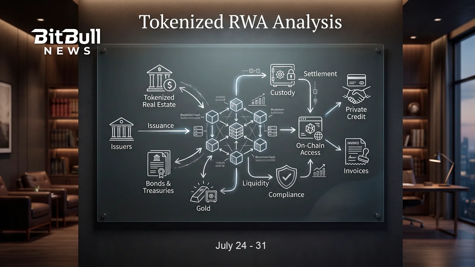BitBullNews Tokenized RWA Analysis - July 24-31: Holders Outrun Liquidity
