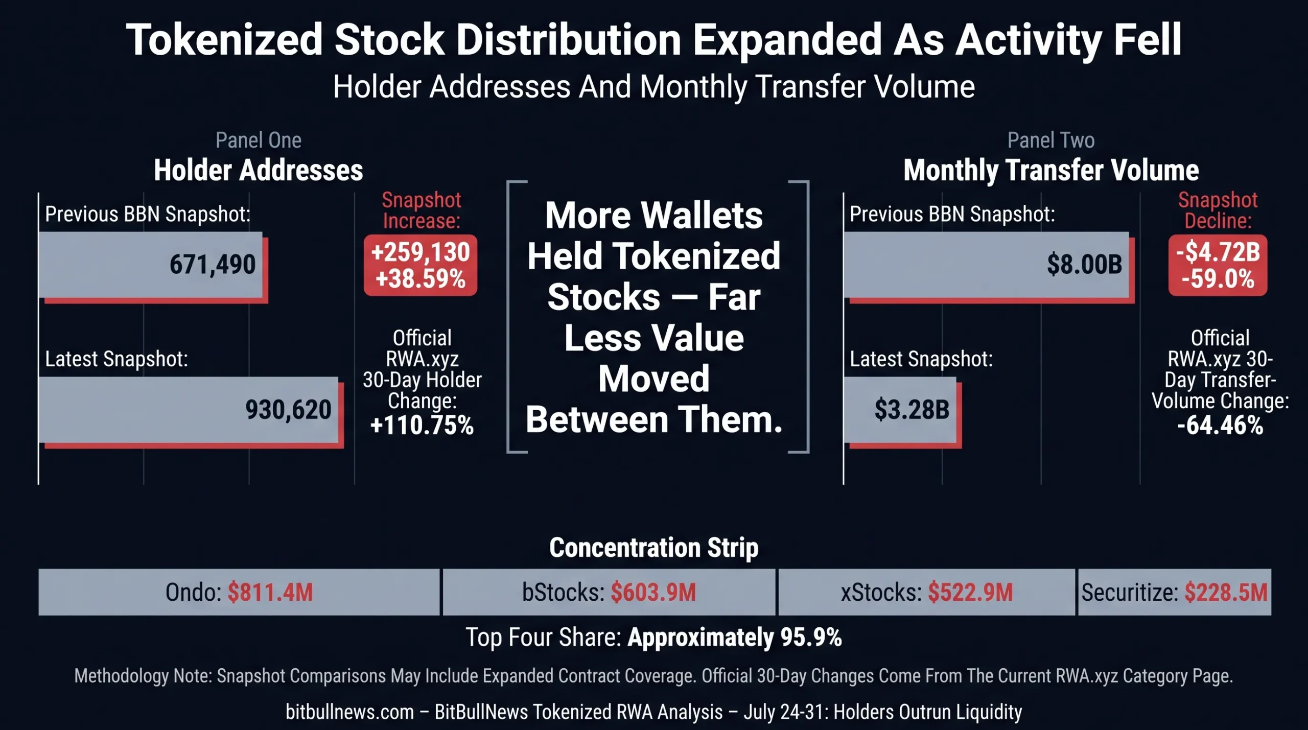 Panel one shows tokenized-stock holders increasing from 671,490 to approximately 930,620. Panel two shows monthly transfer volume falling from $8.00B to $3.28B.